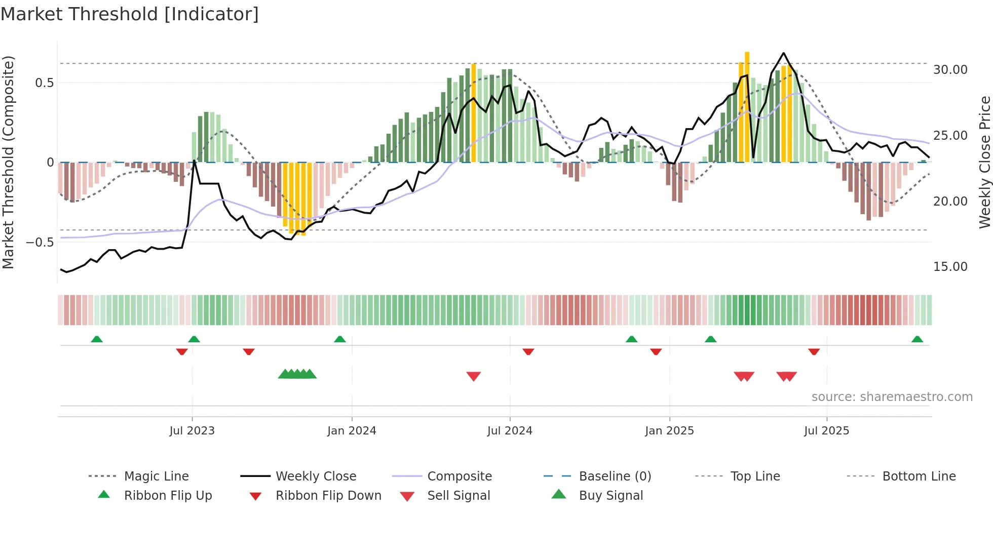 4532 weekly Market Threshold chart
