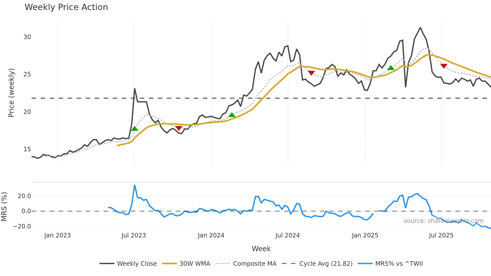 4532 weekly Price Action chart, closing 2025-10-27
