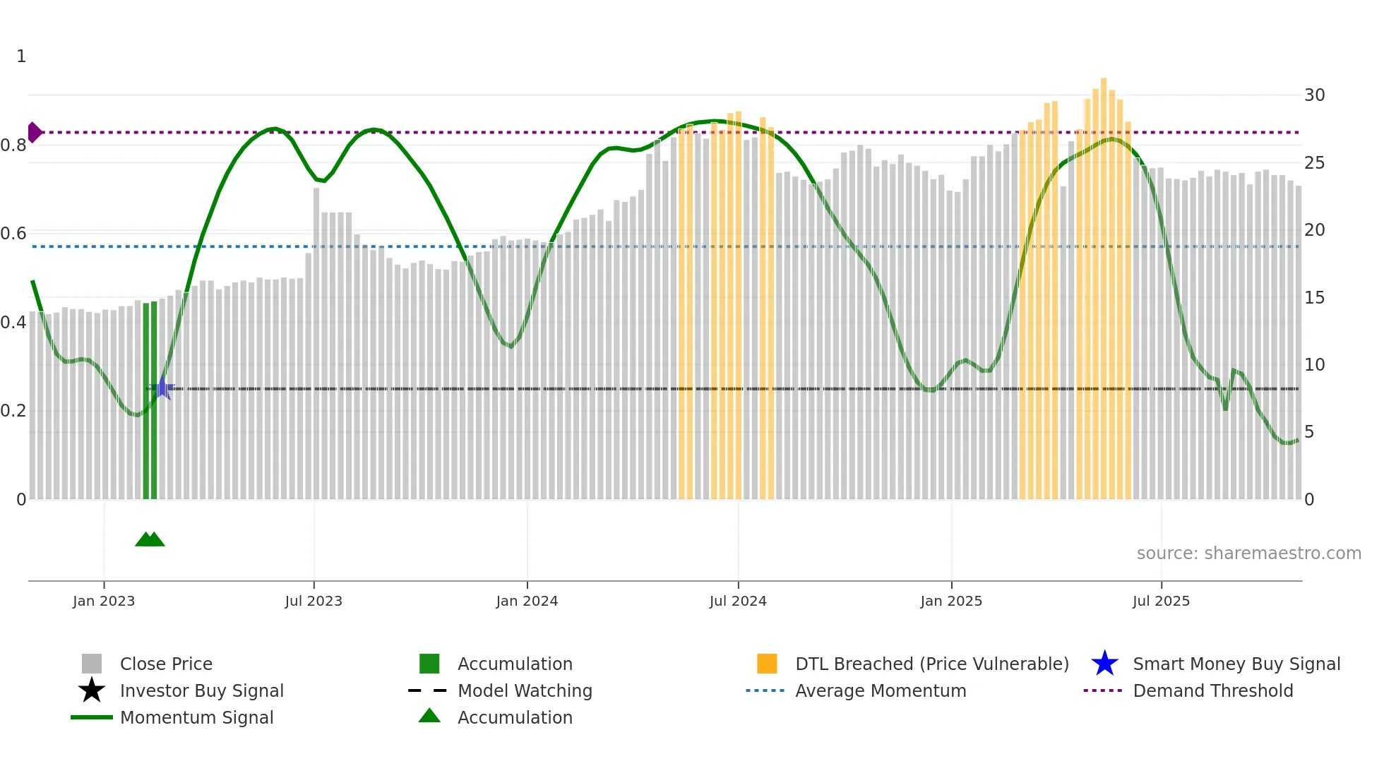 4532 weekly Smart Money chart