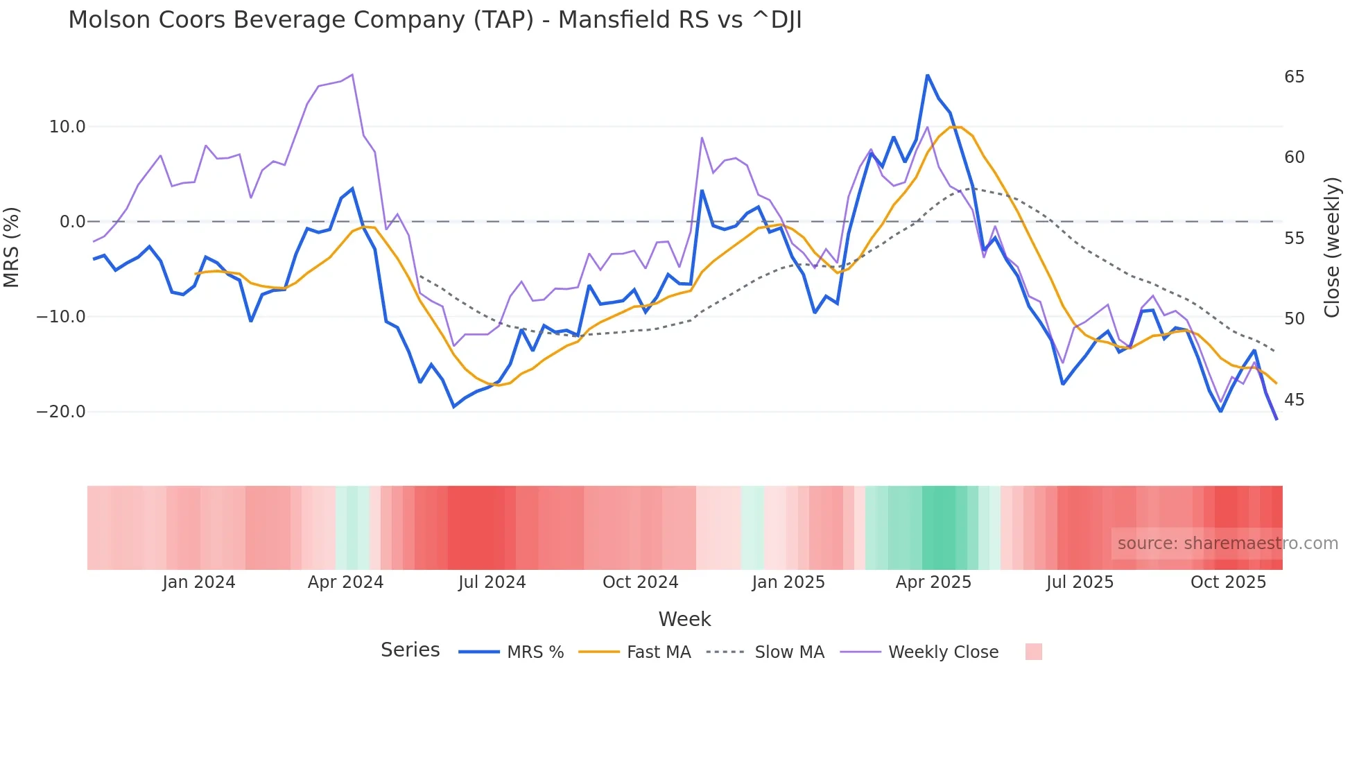 TAP Mansfield Relative Strength chart