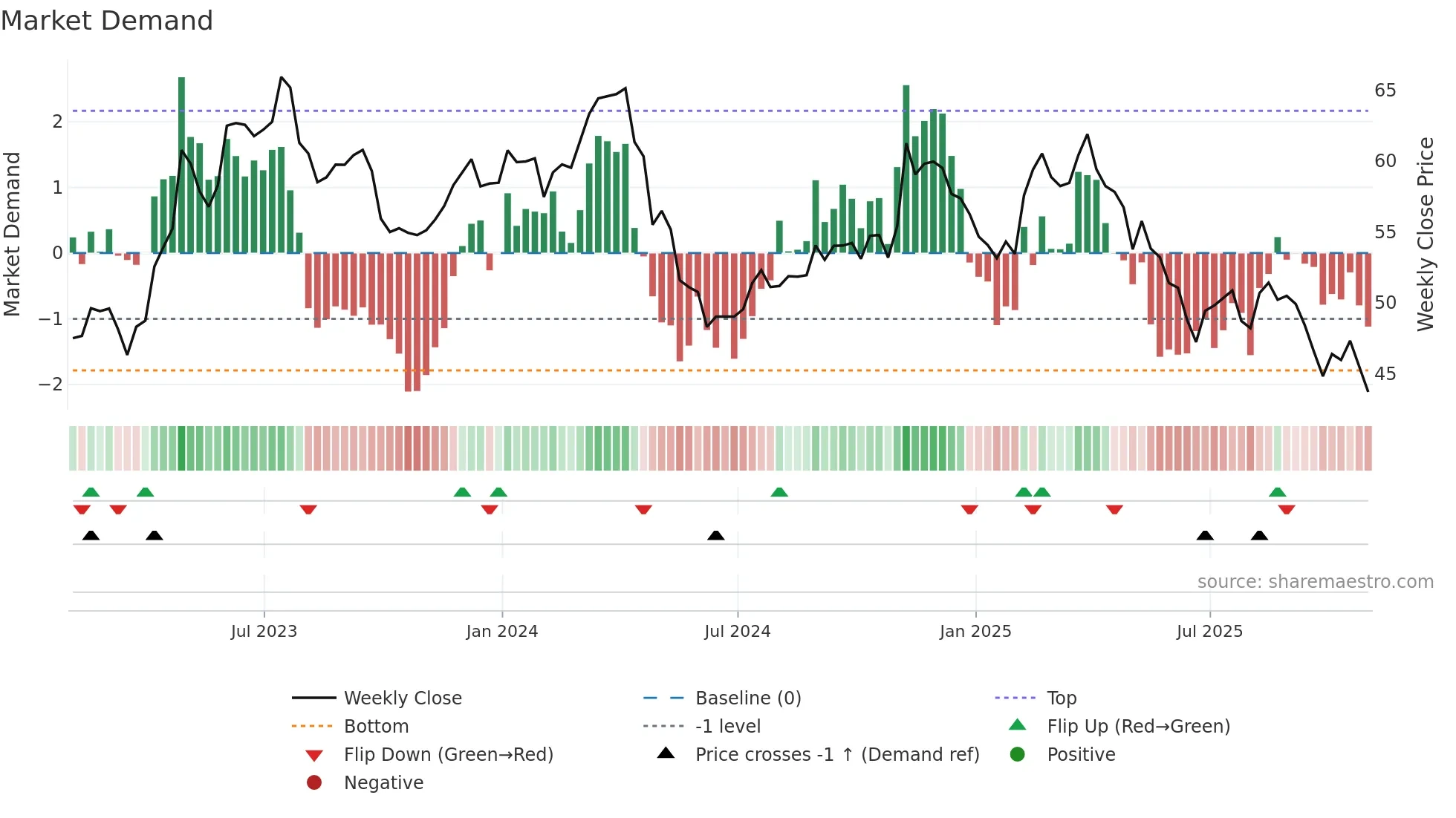 TAP weekly Market Demand chart