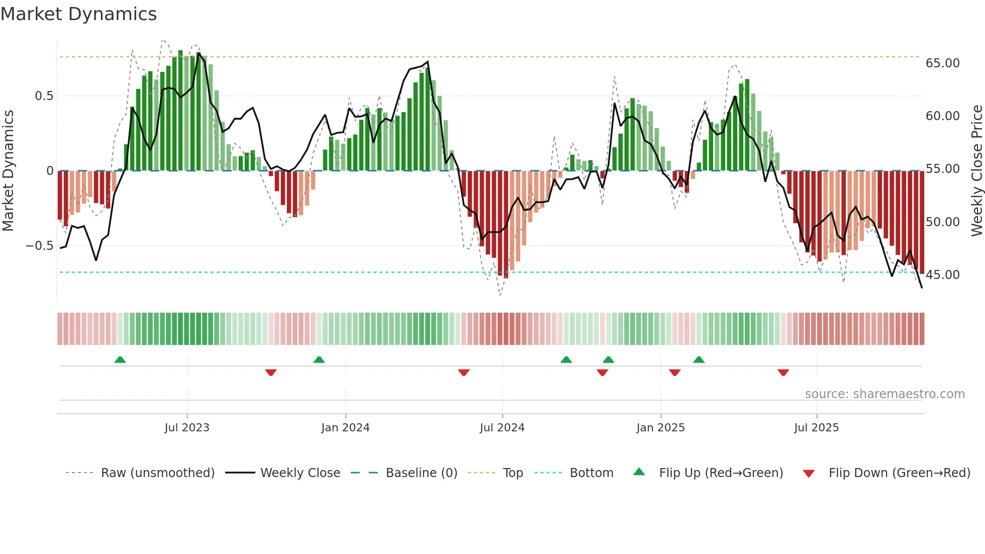 TAP weekly Market Dynamics chart