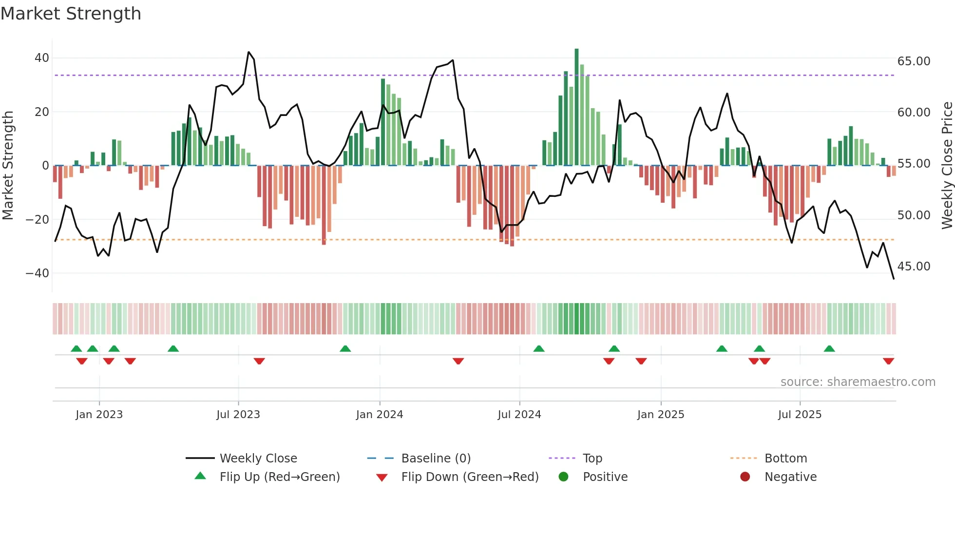 TAP weekly Market Strength chart