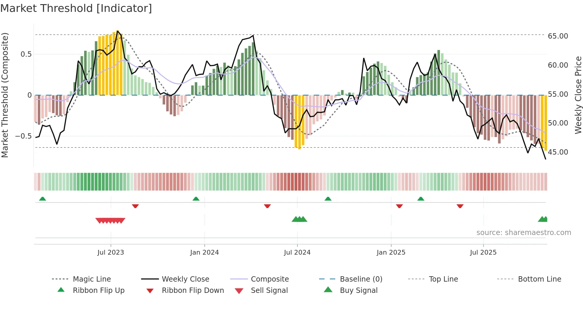TAP weekly Market Threshold chart