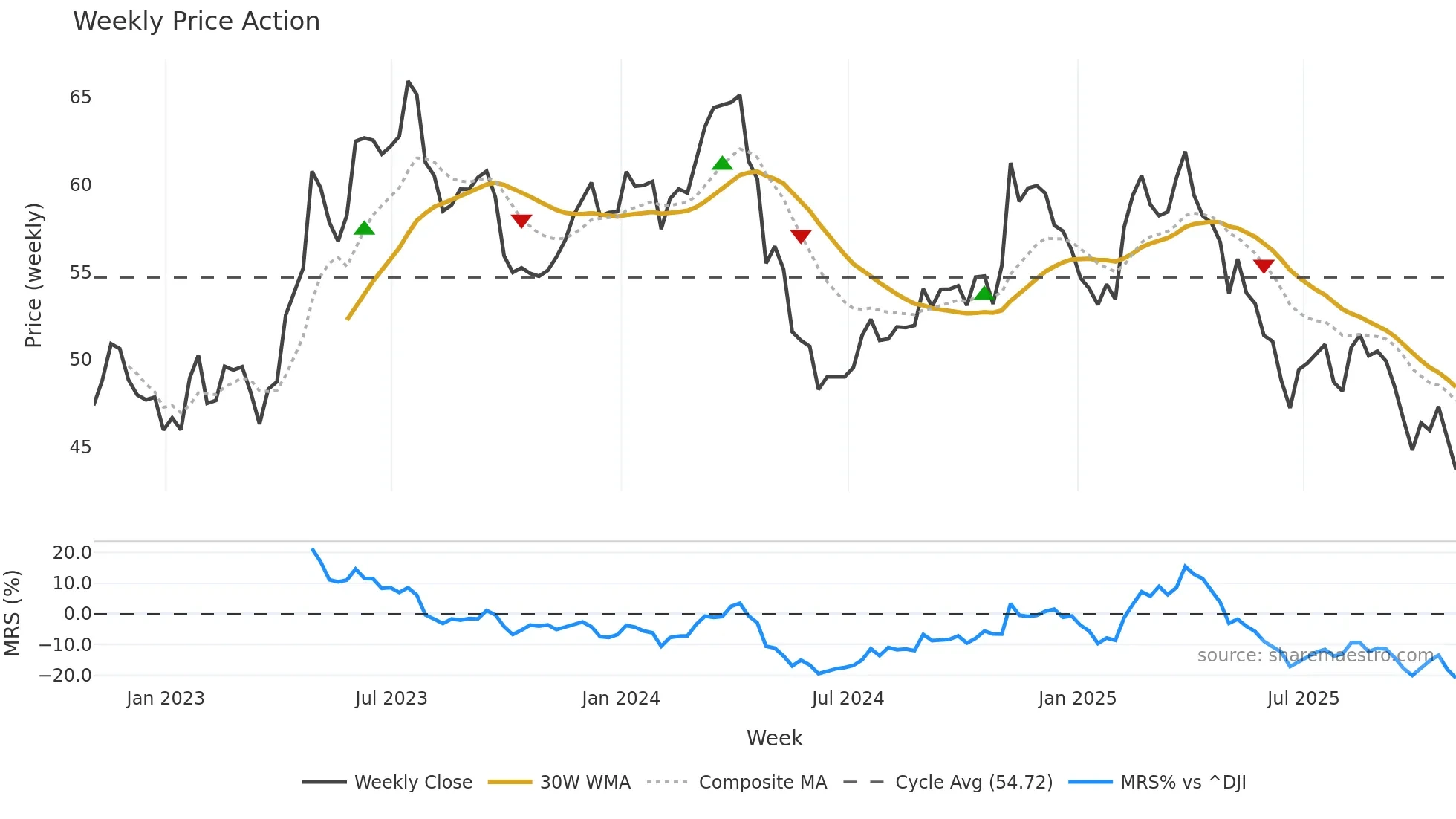 TAP weekly Price Action chart, closing 2025-10-31