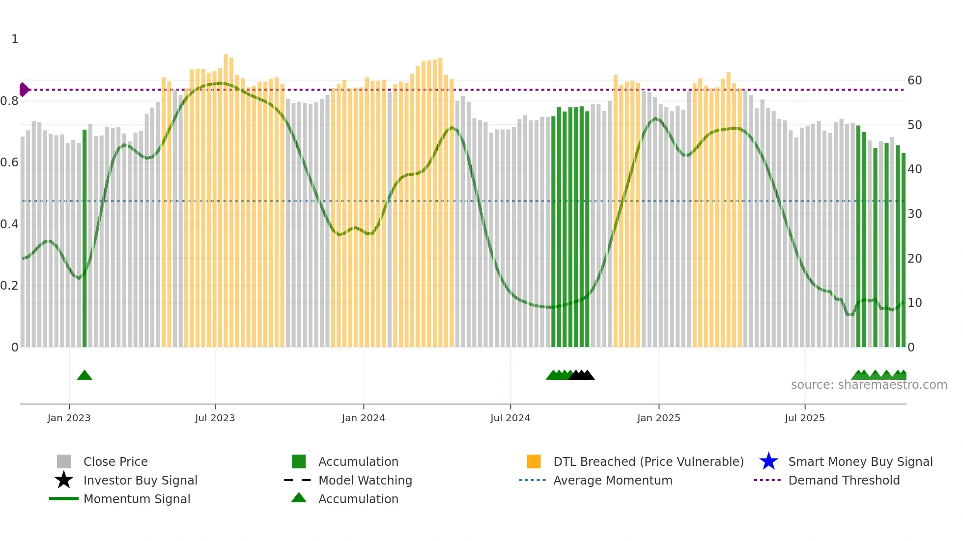 TAP weekly Smart Money chart