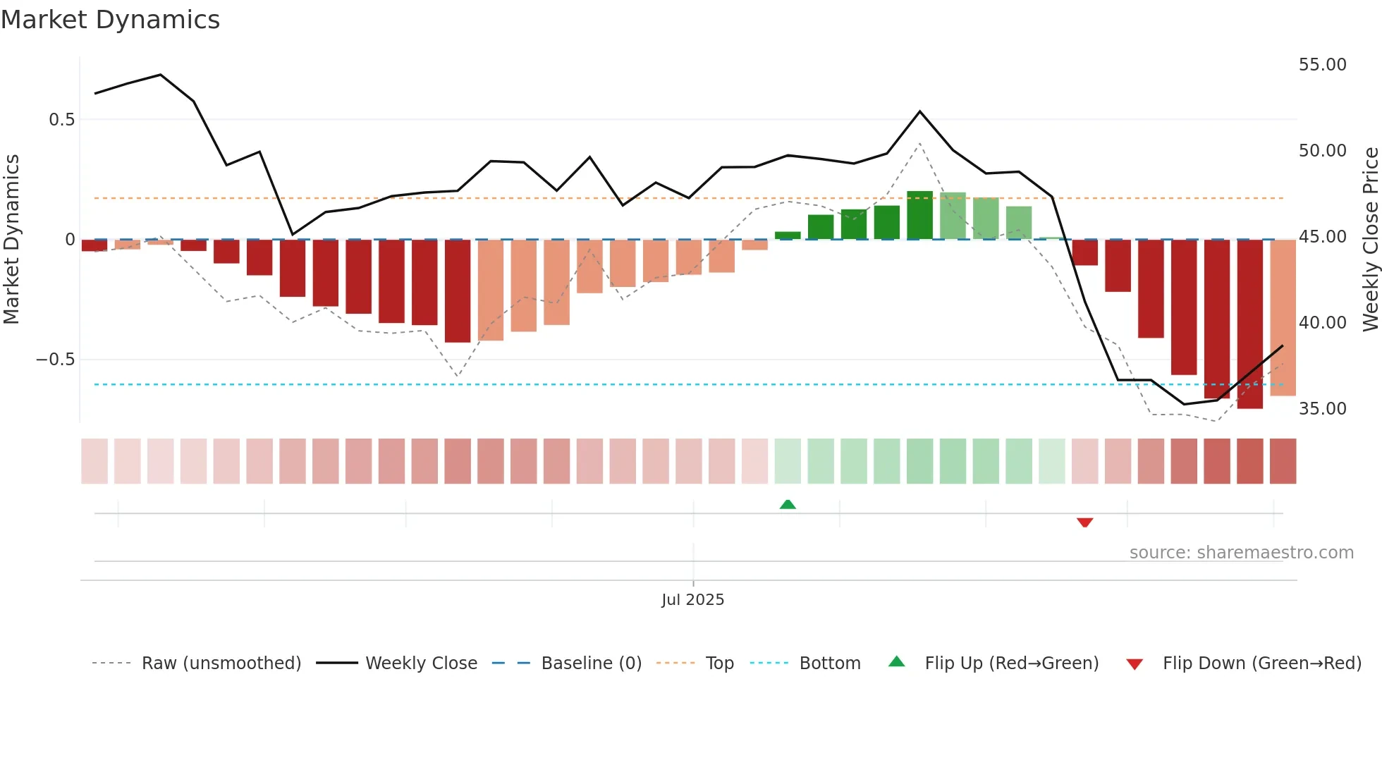 301551 weekly Market Dynamics chart