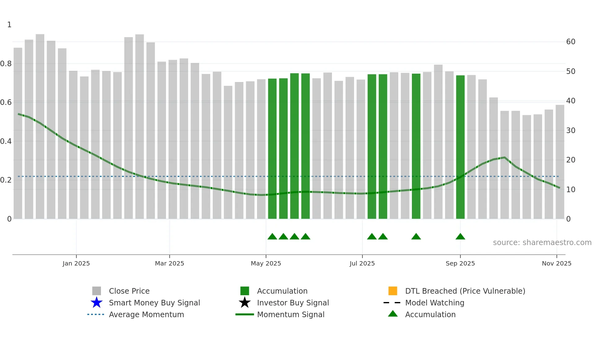301551 weekly Smart Money chart