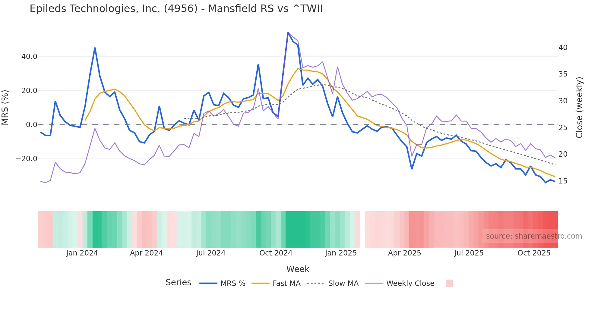 4956 Mansfield Relative Strength chart