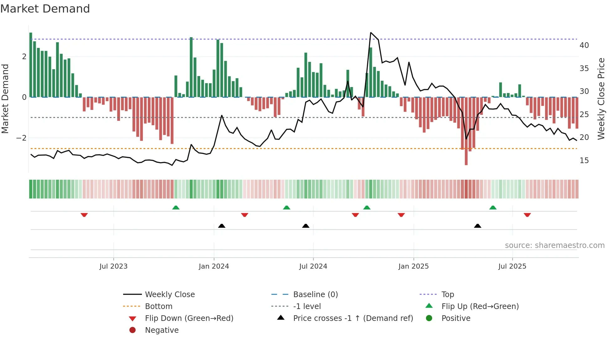 4956 weekly Market Demand chart