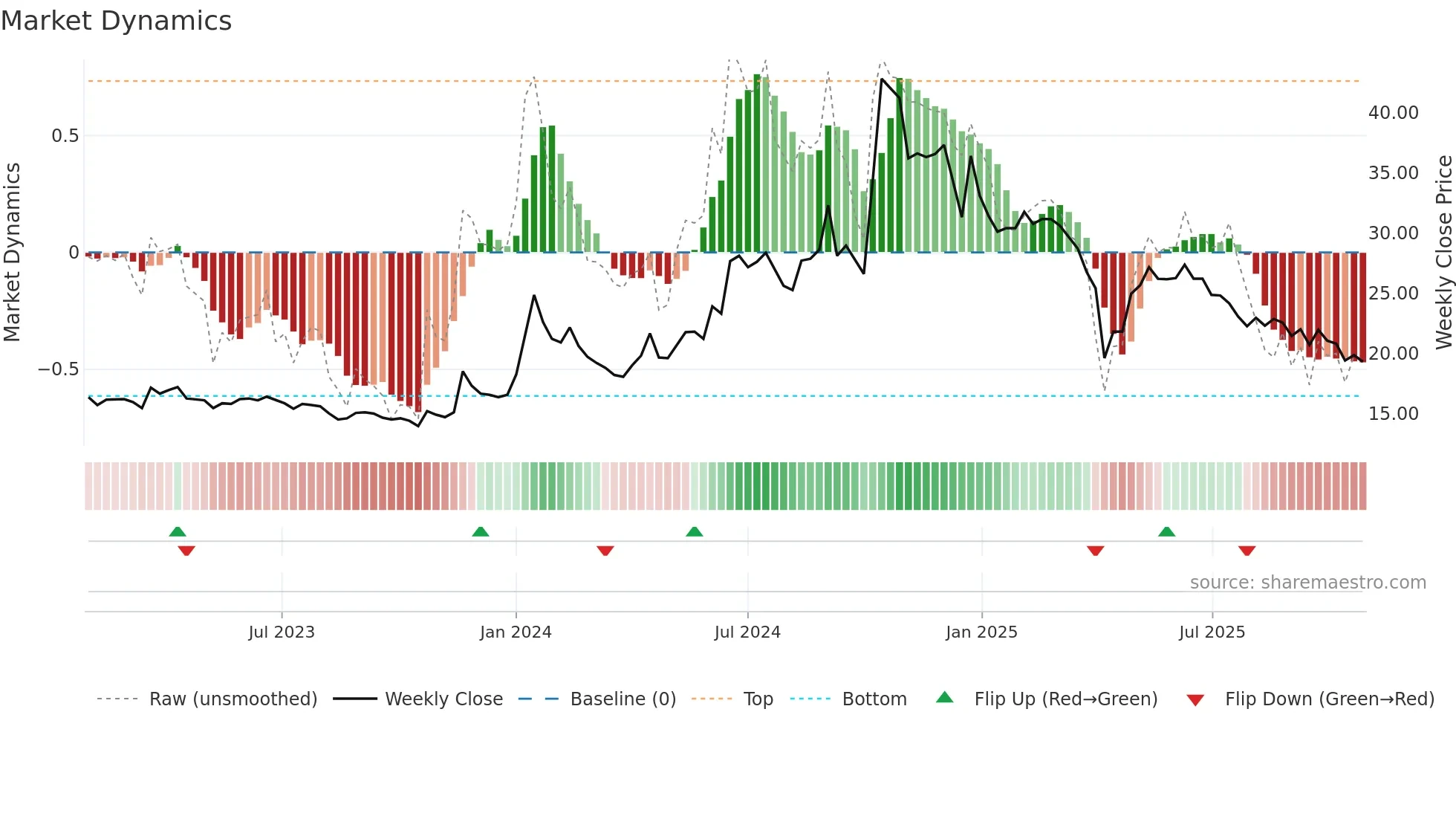4956 weekly Market Dynamics chart
