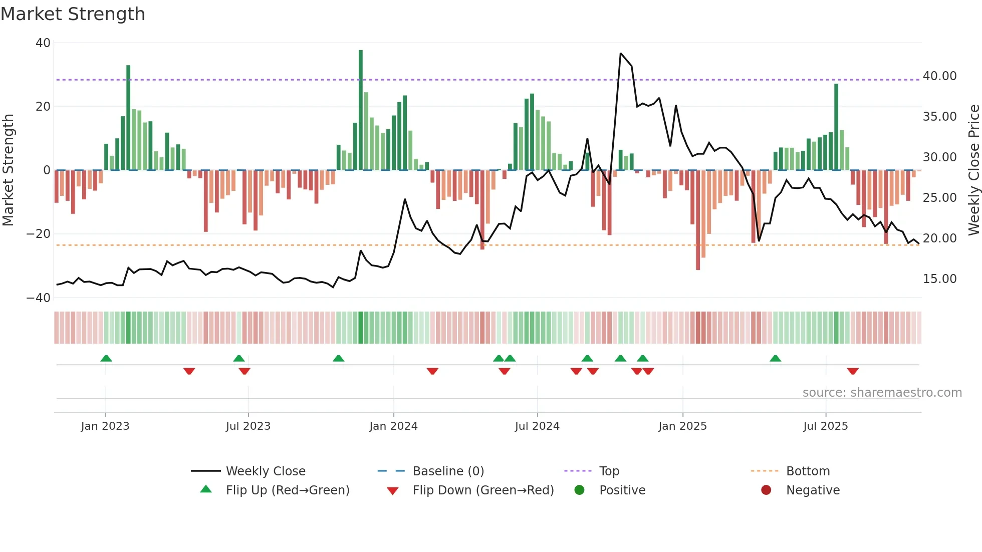 4956 weekly Market Strength chart