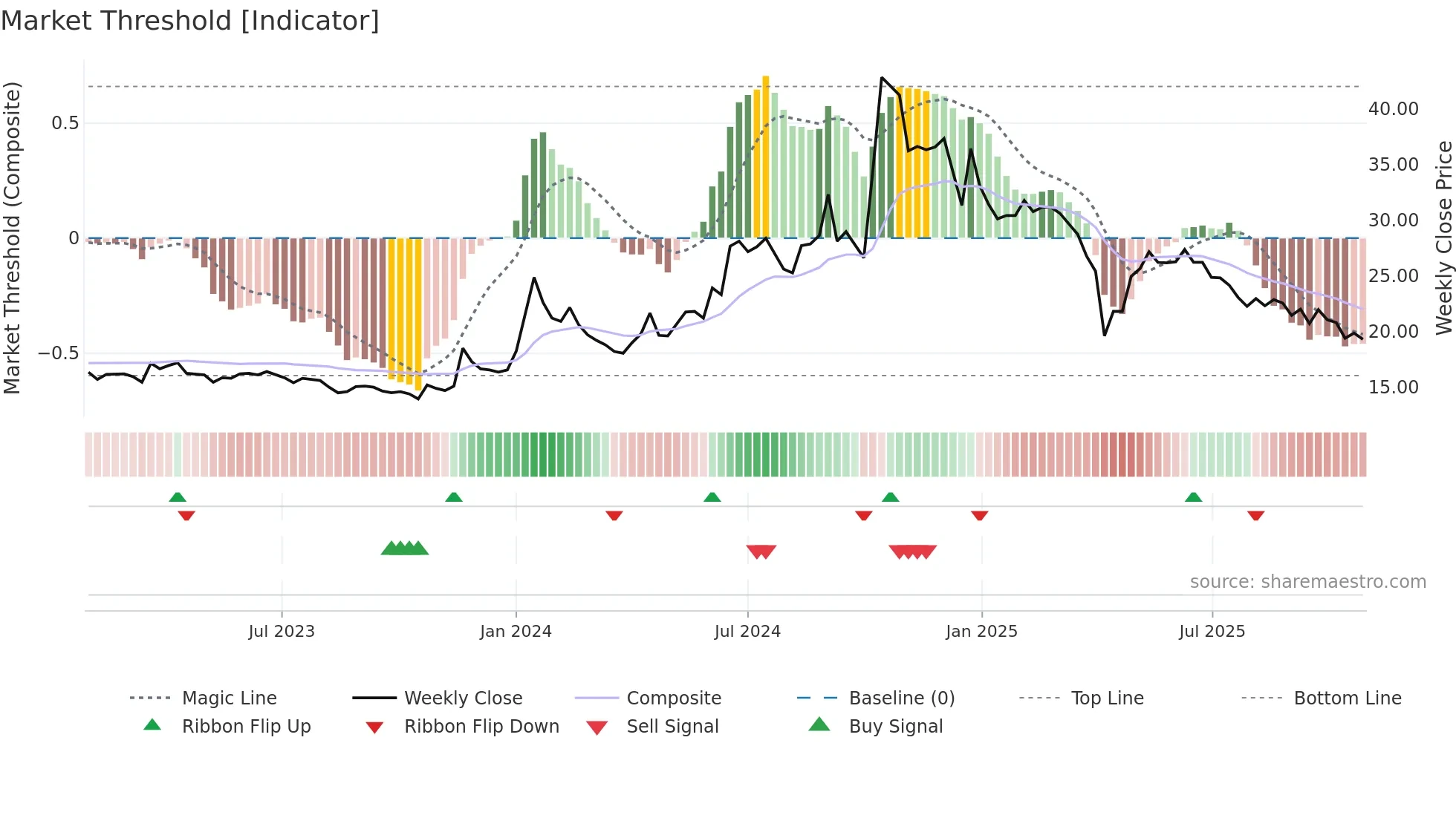 4956 weekly Market Threshold chart