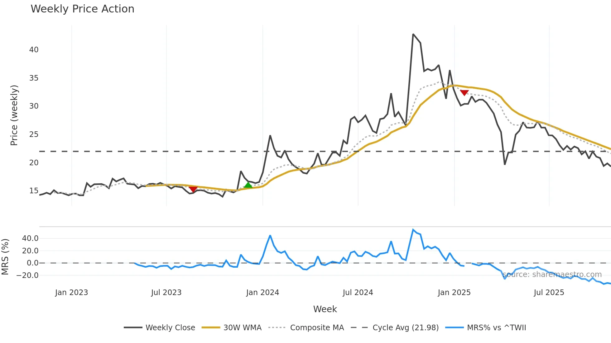 4956 weekly Price Action chart, closing 2025-10-27