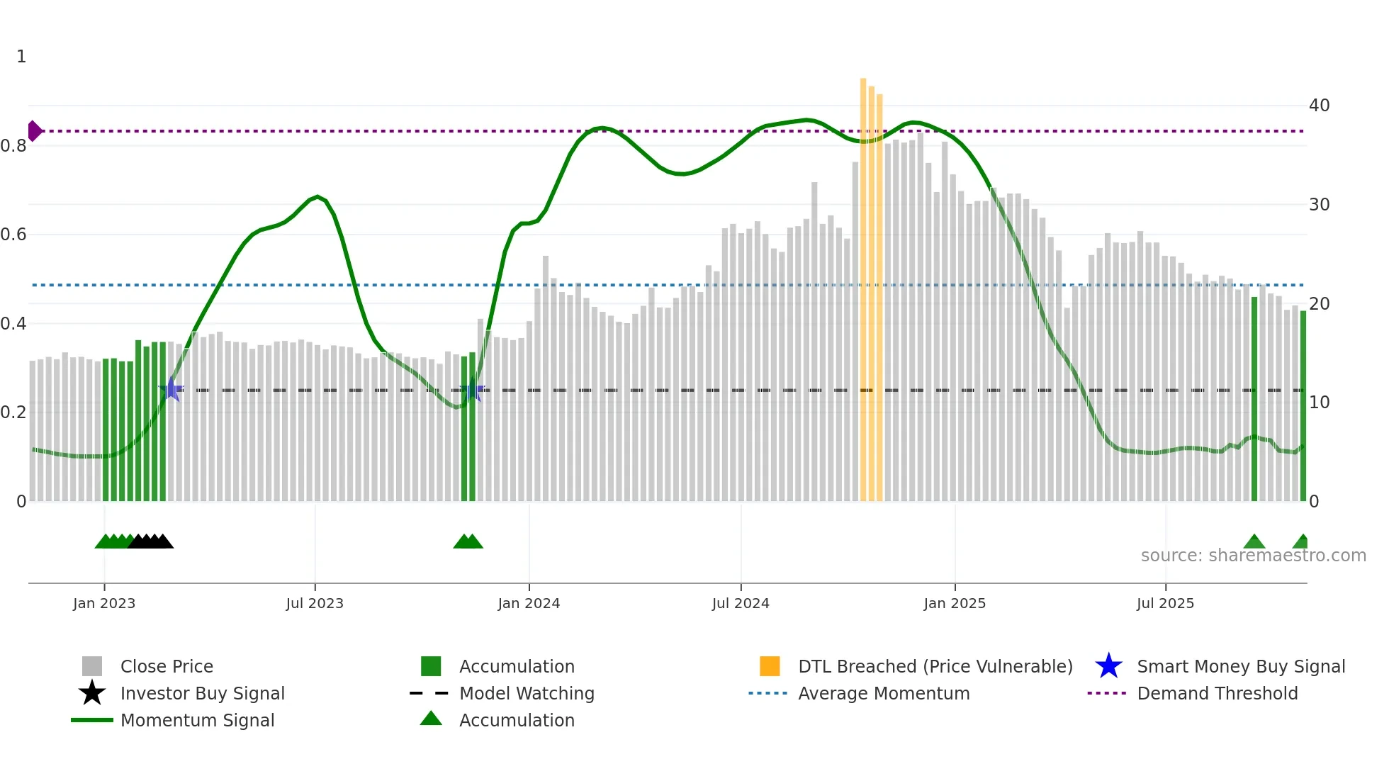 4956 weekly Smart Money chart