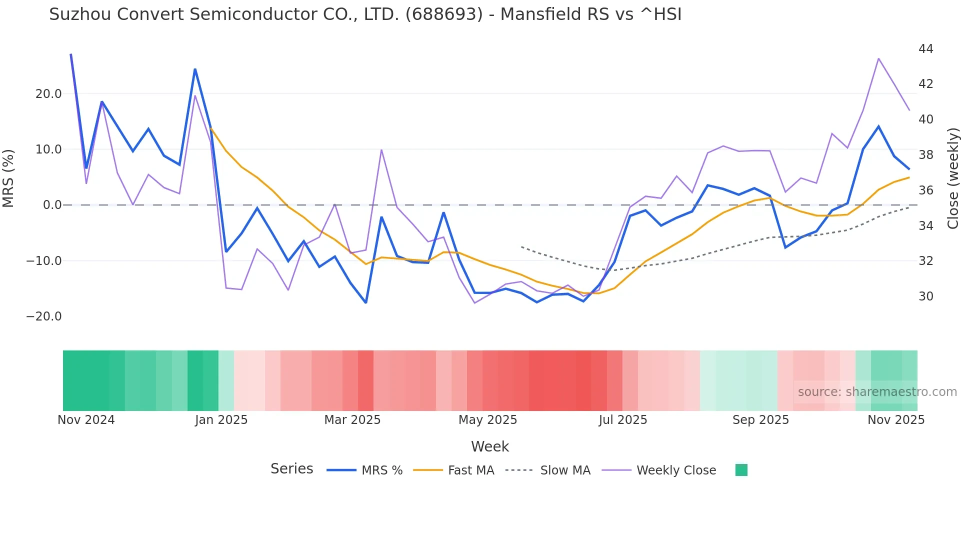 688693 Mansfield Relative Strength chart