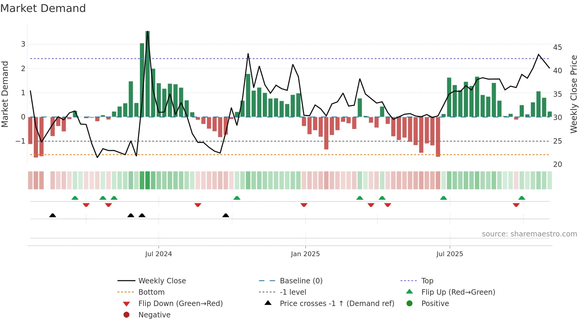688693 weekly Market Demand chart