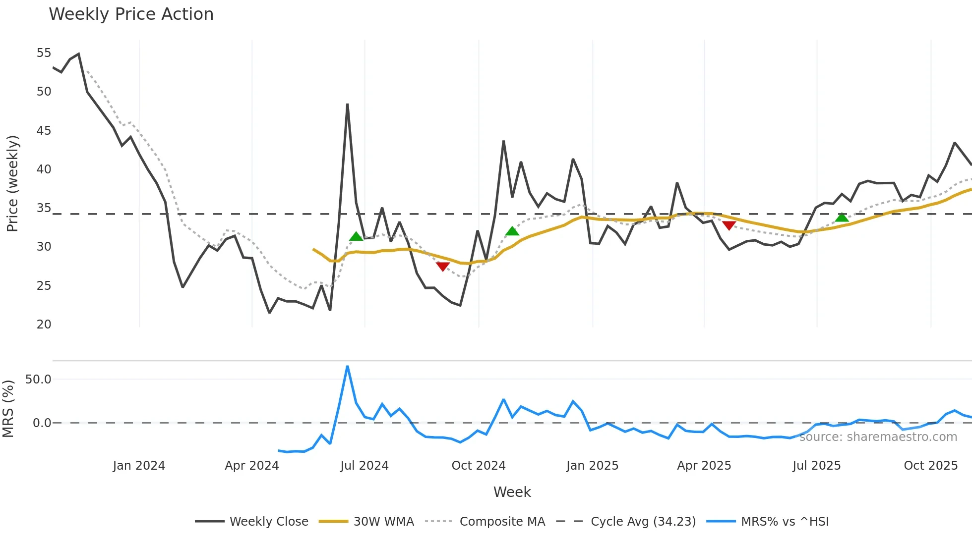 688693 weekly Price Action chart, closing 2025-11-03