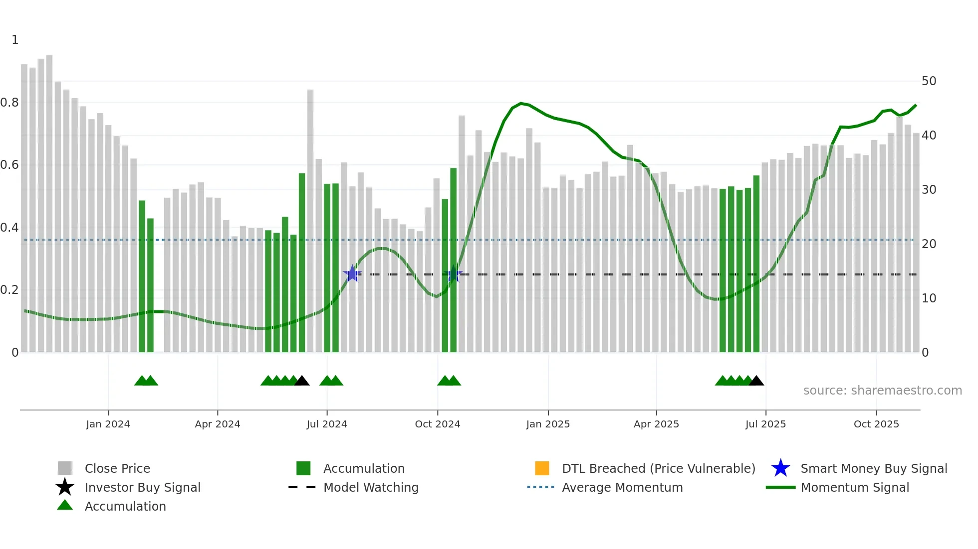 688693 weekly Smart Money chart