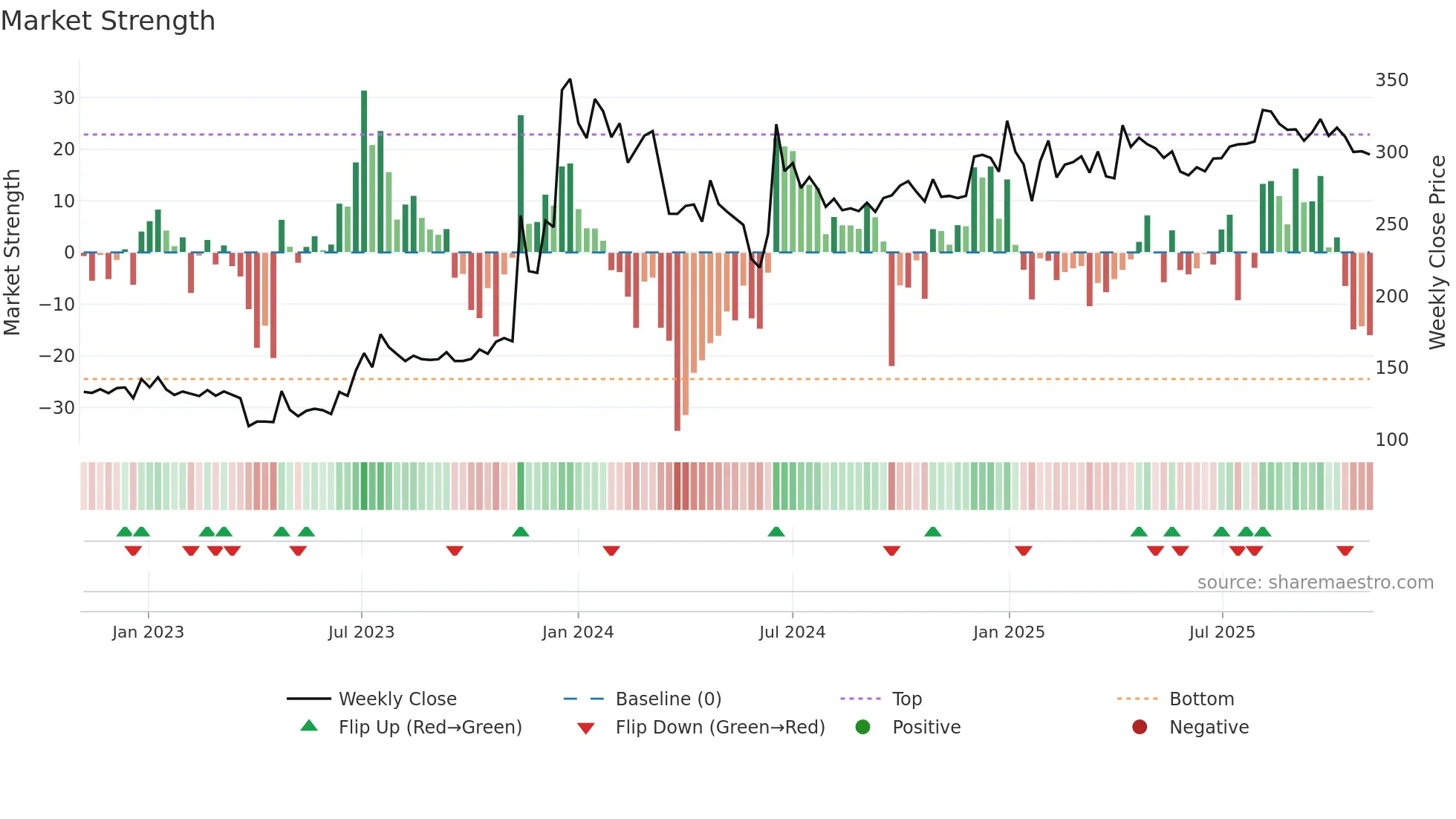STARTECK weekly Market Strength chart