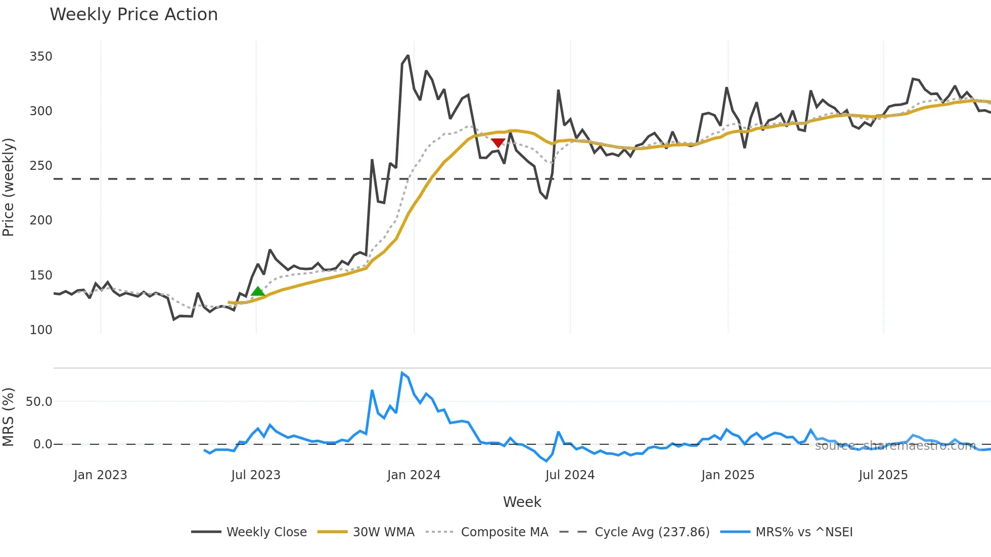 STARTECK weekly Price Action chart, closing 2025-11-03