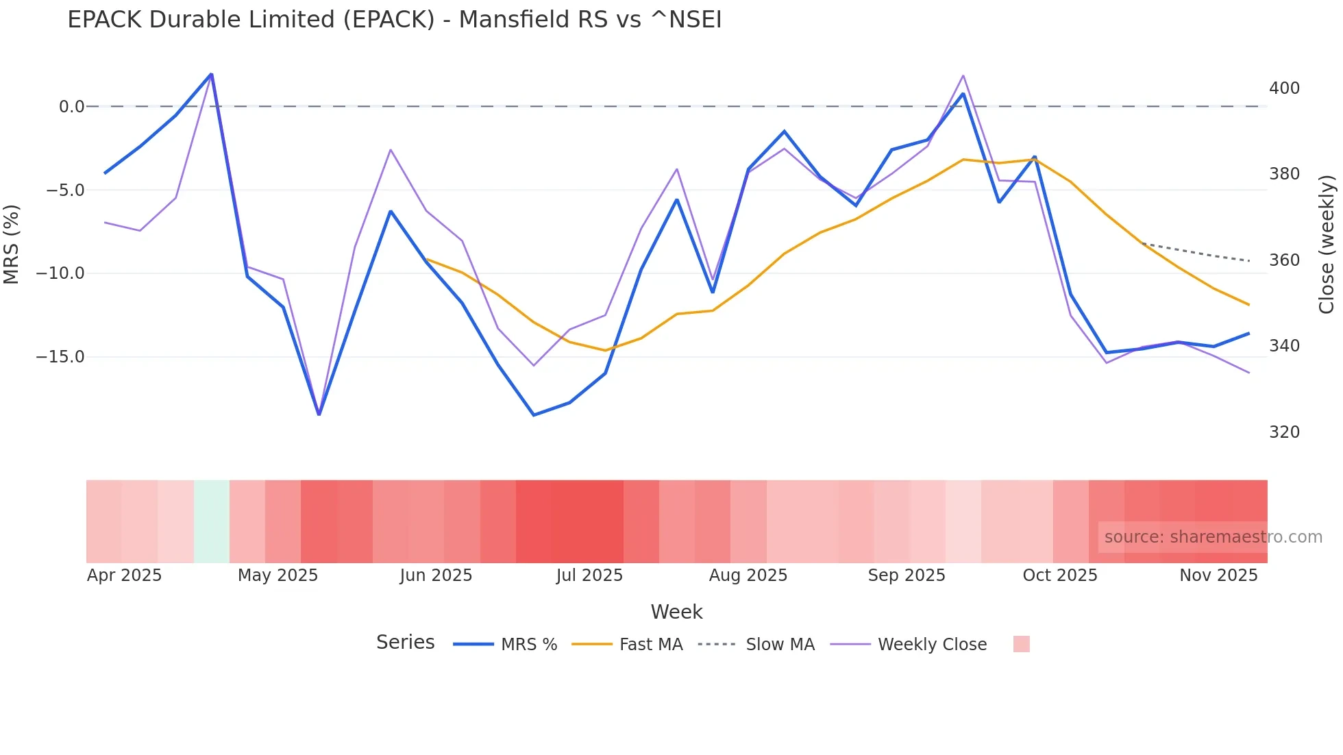 EPACK Mansfield Relative Strength chart