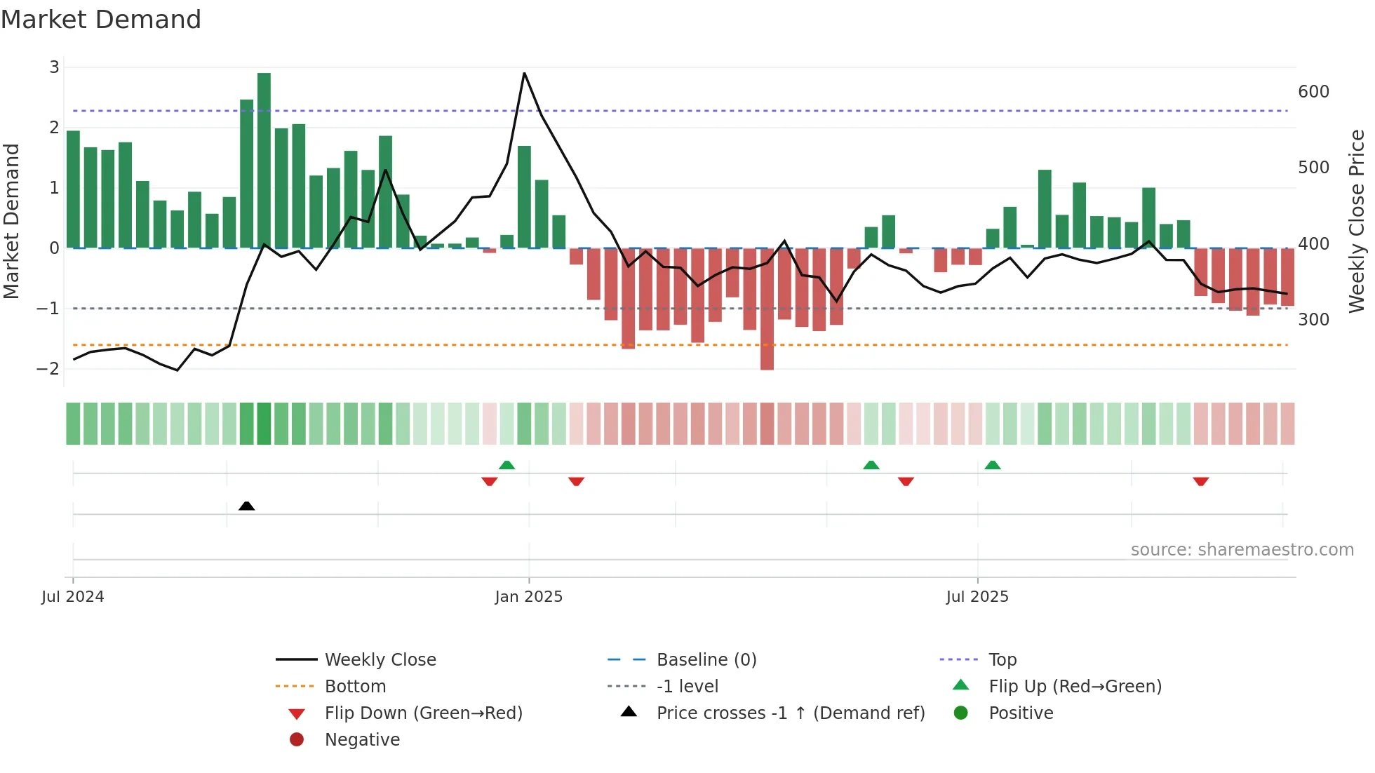 EPACK weekly Market Demand chart