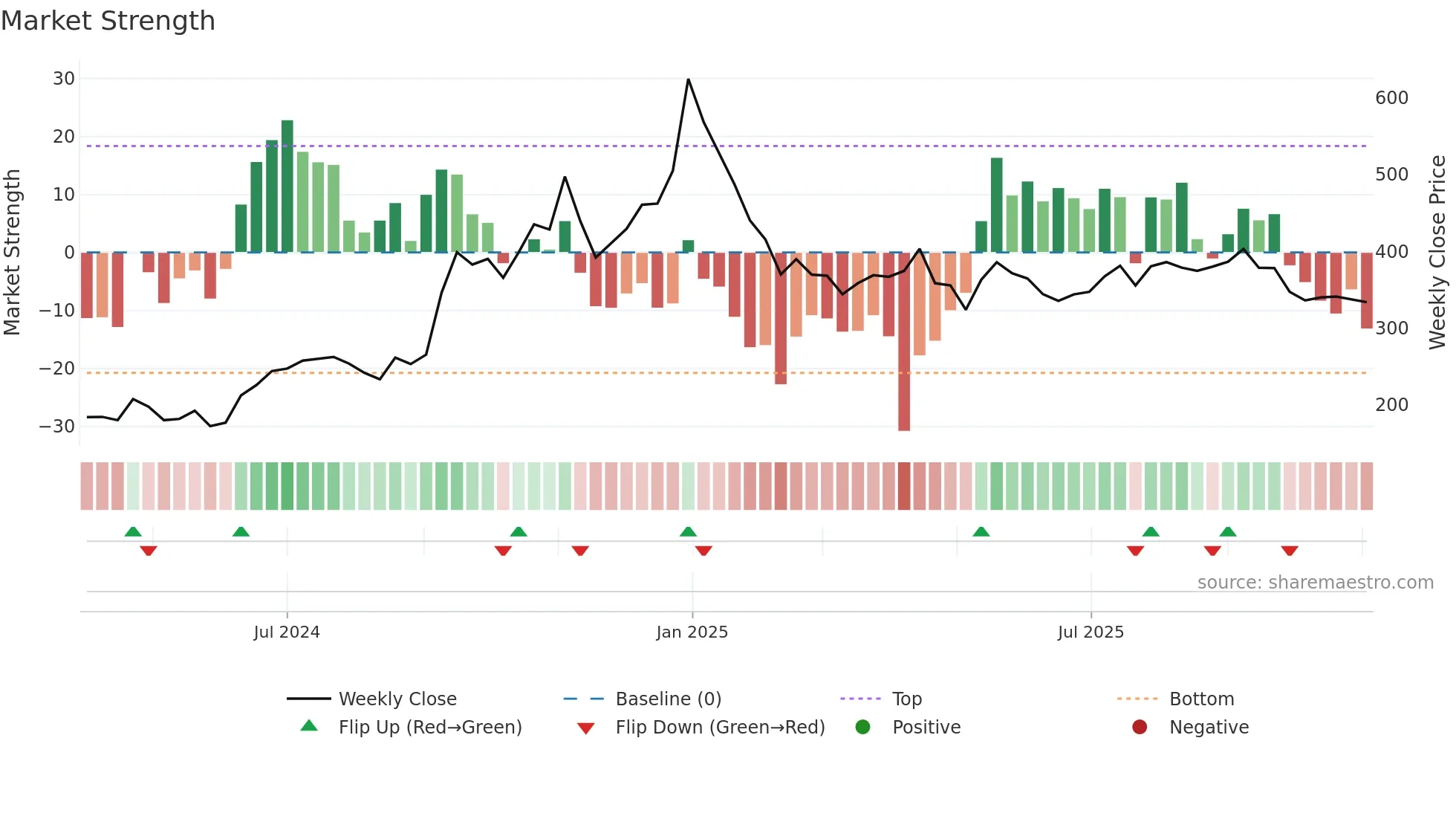 EPACK weekly Market Strength chart