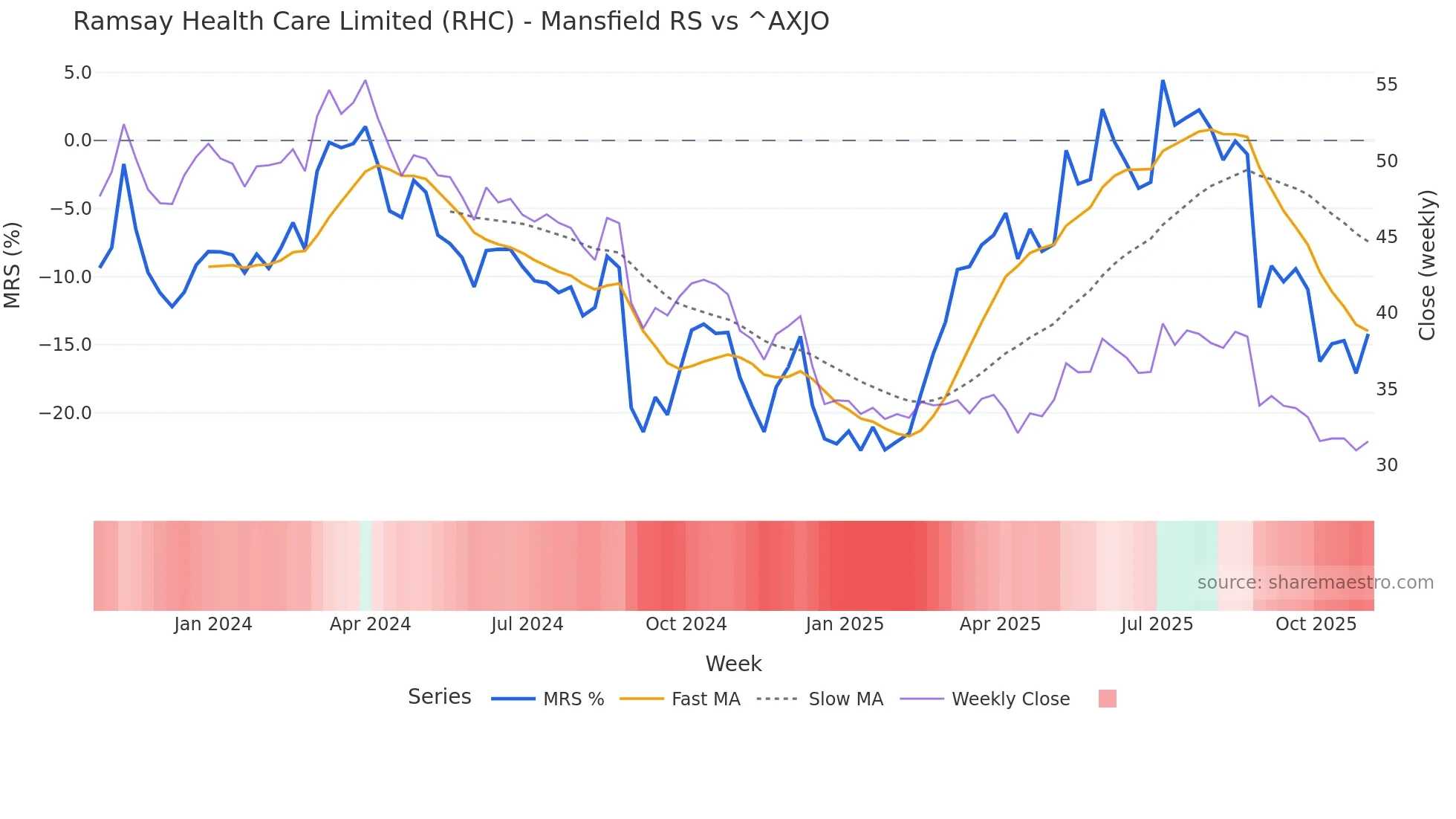 RHC Mansfield Relative Strength chart