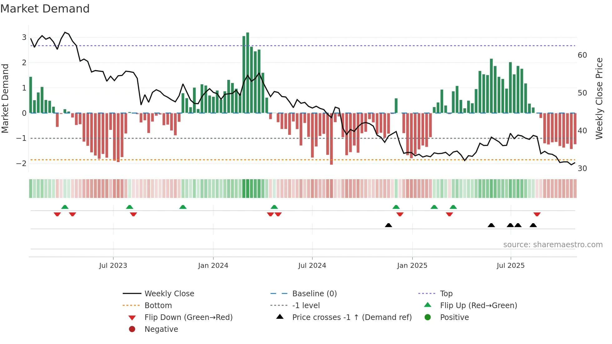 RHC weekly Market Demand chart