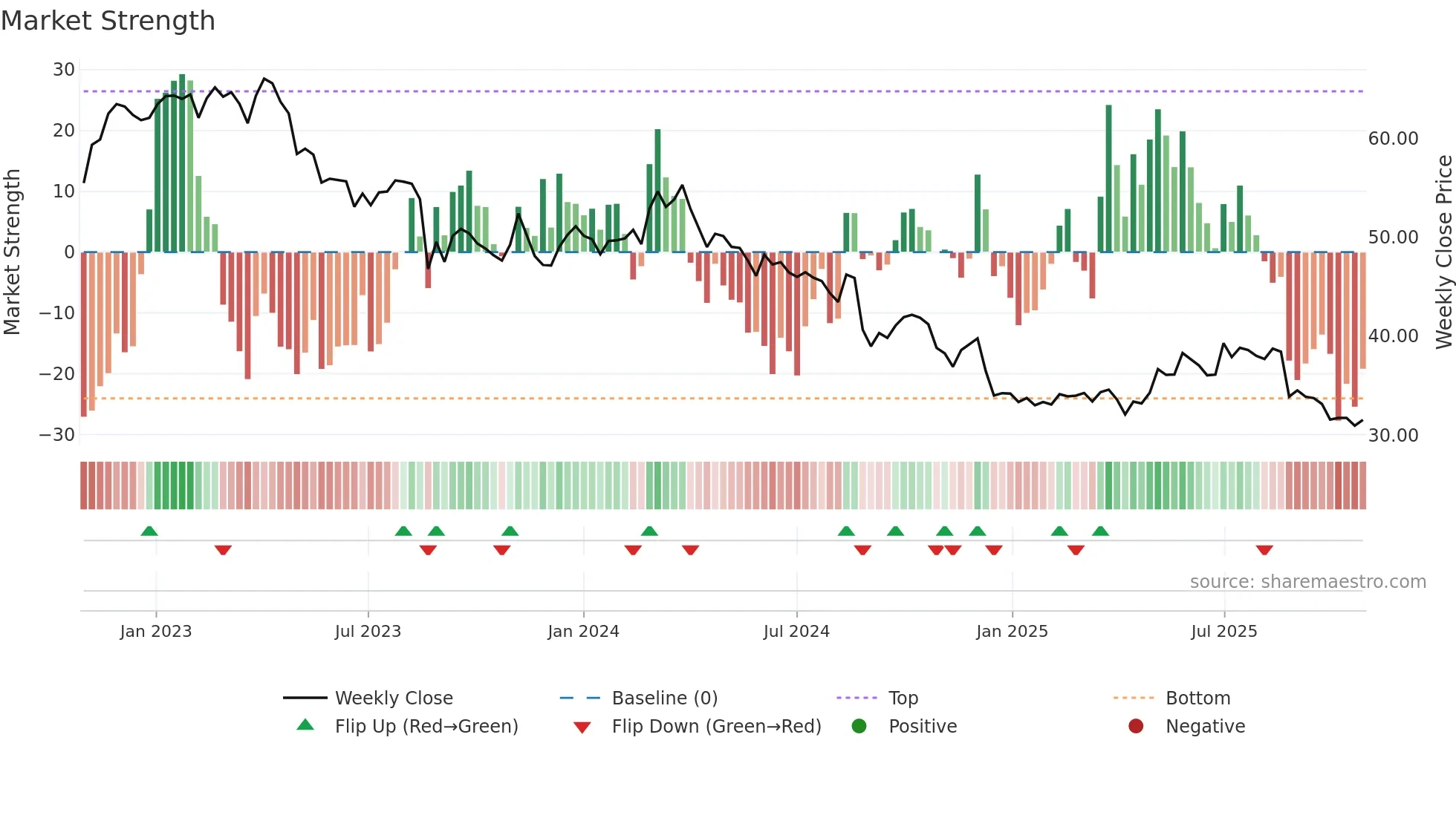 RHC weekly Market Strength chart