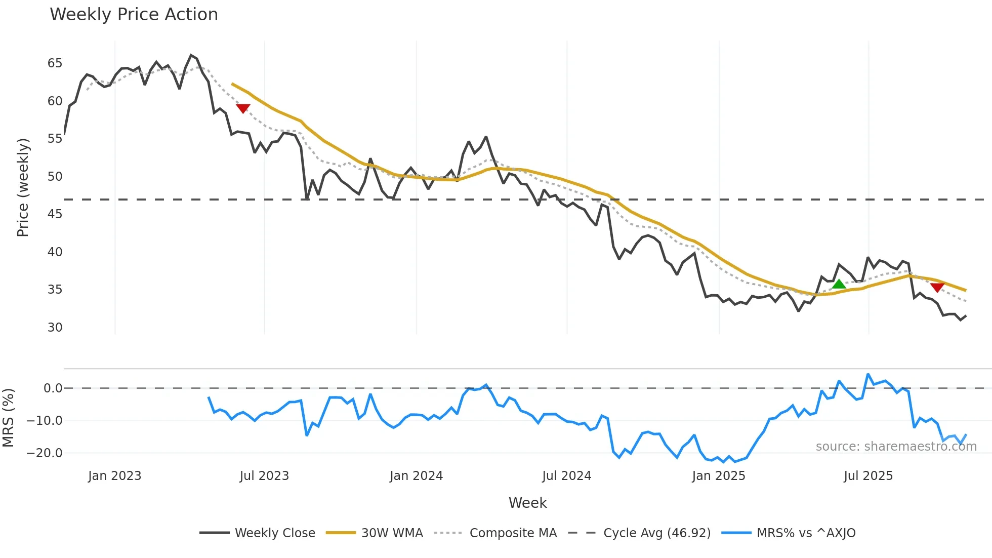 RHC weekly Price Action chart, closing 2025-10-27