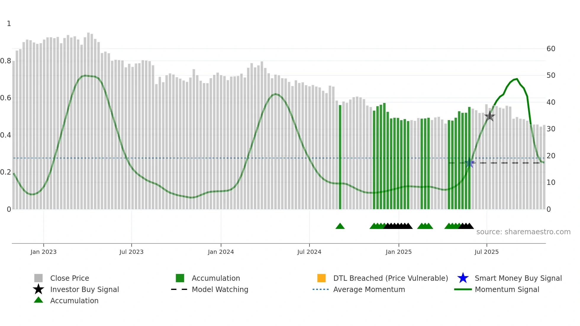 RHC weekly Smart Money chart