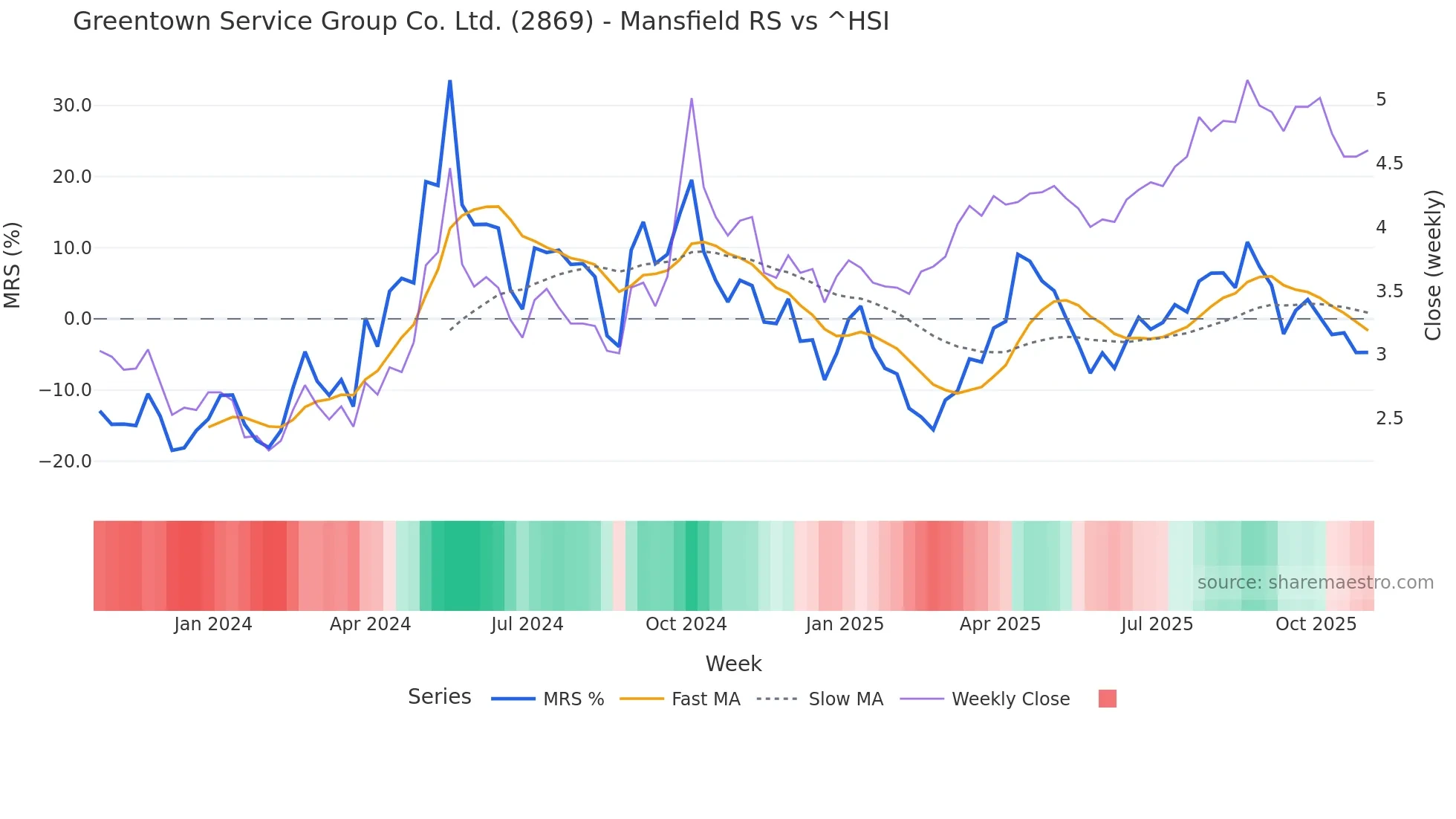 2869 Mansfield Relative Strength chart