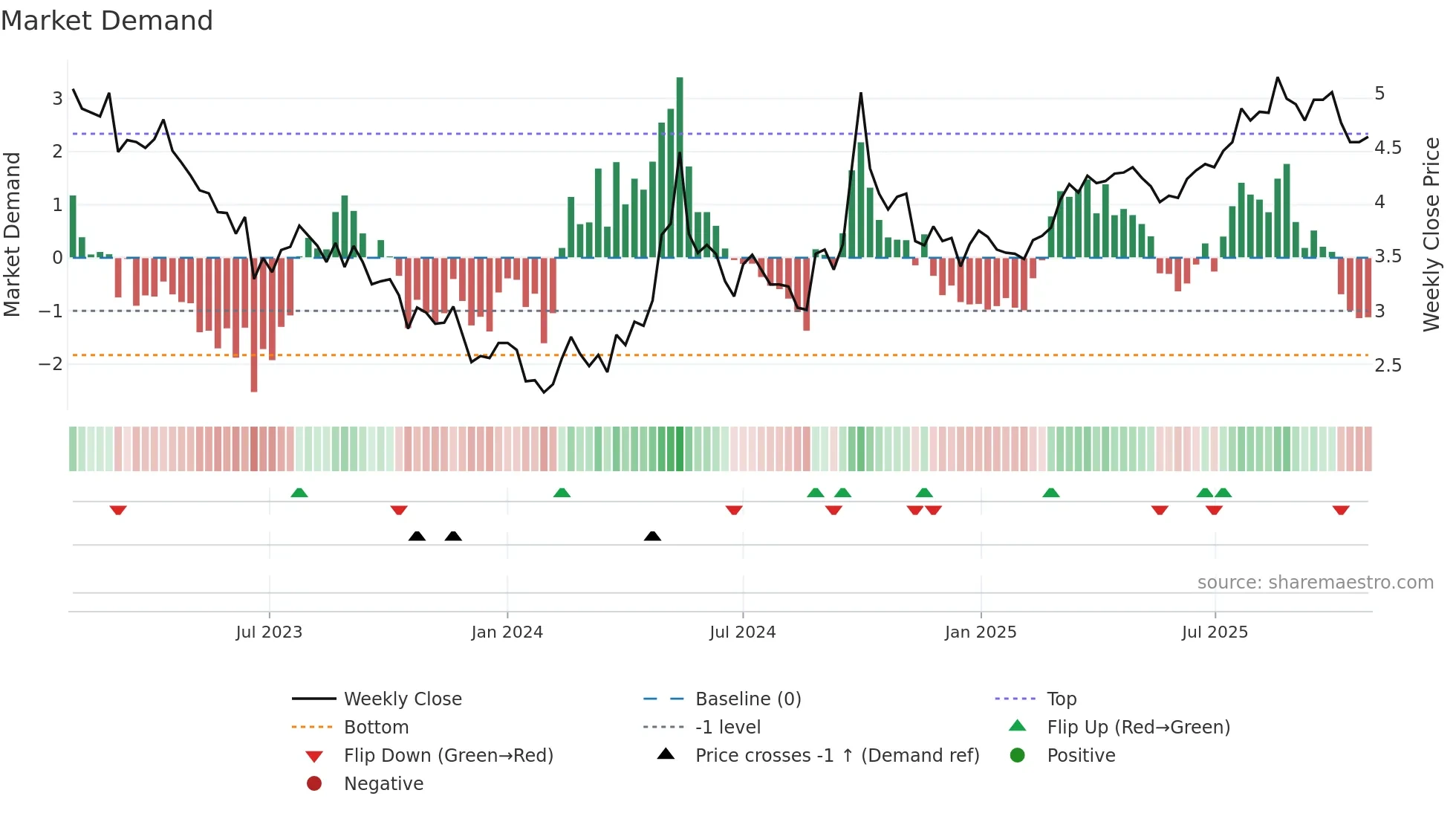 2869 weekly Market Demand chart