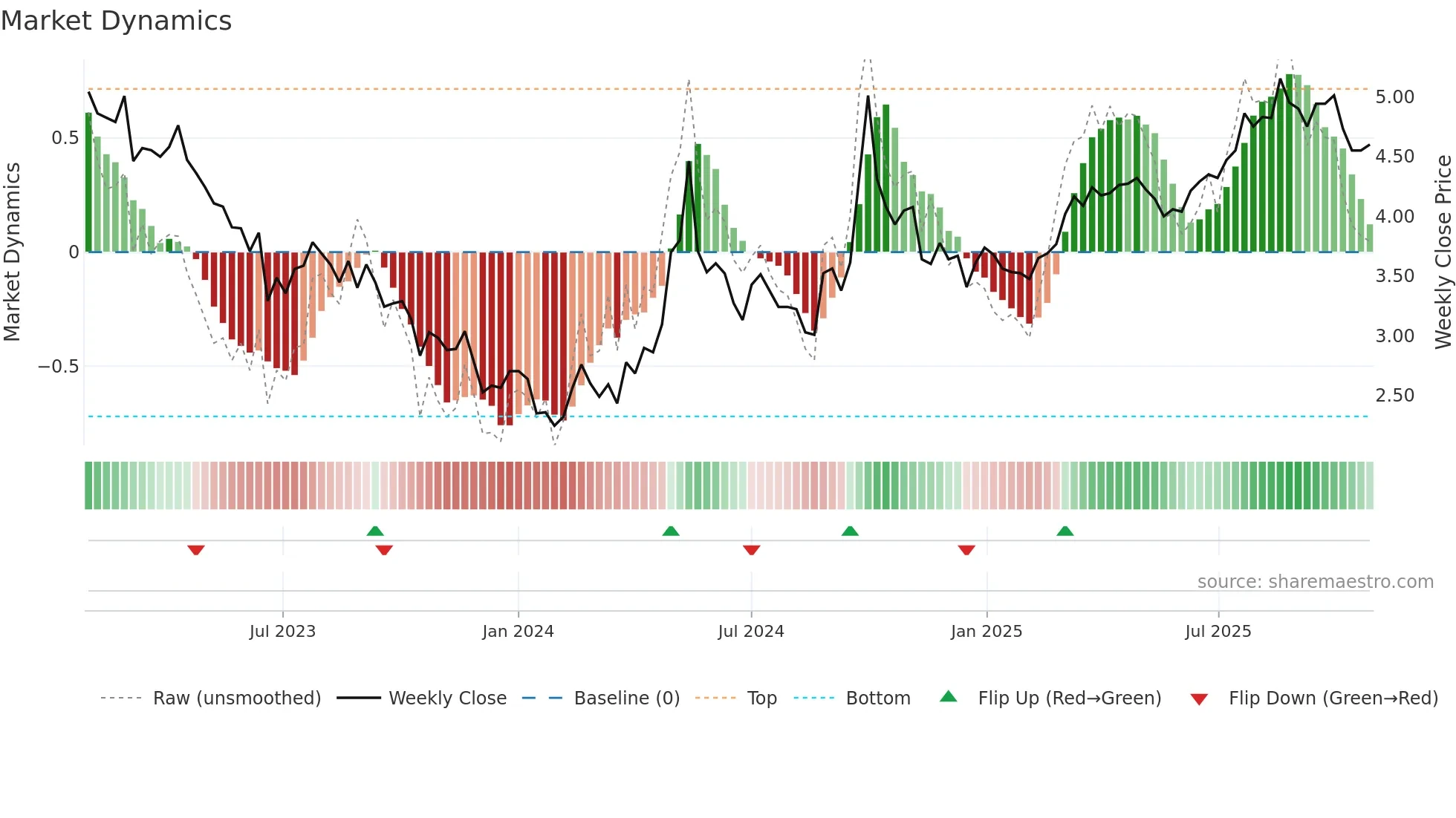 2869 weekly Market Dynamics chart