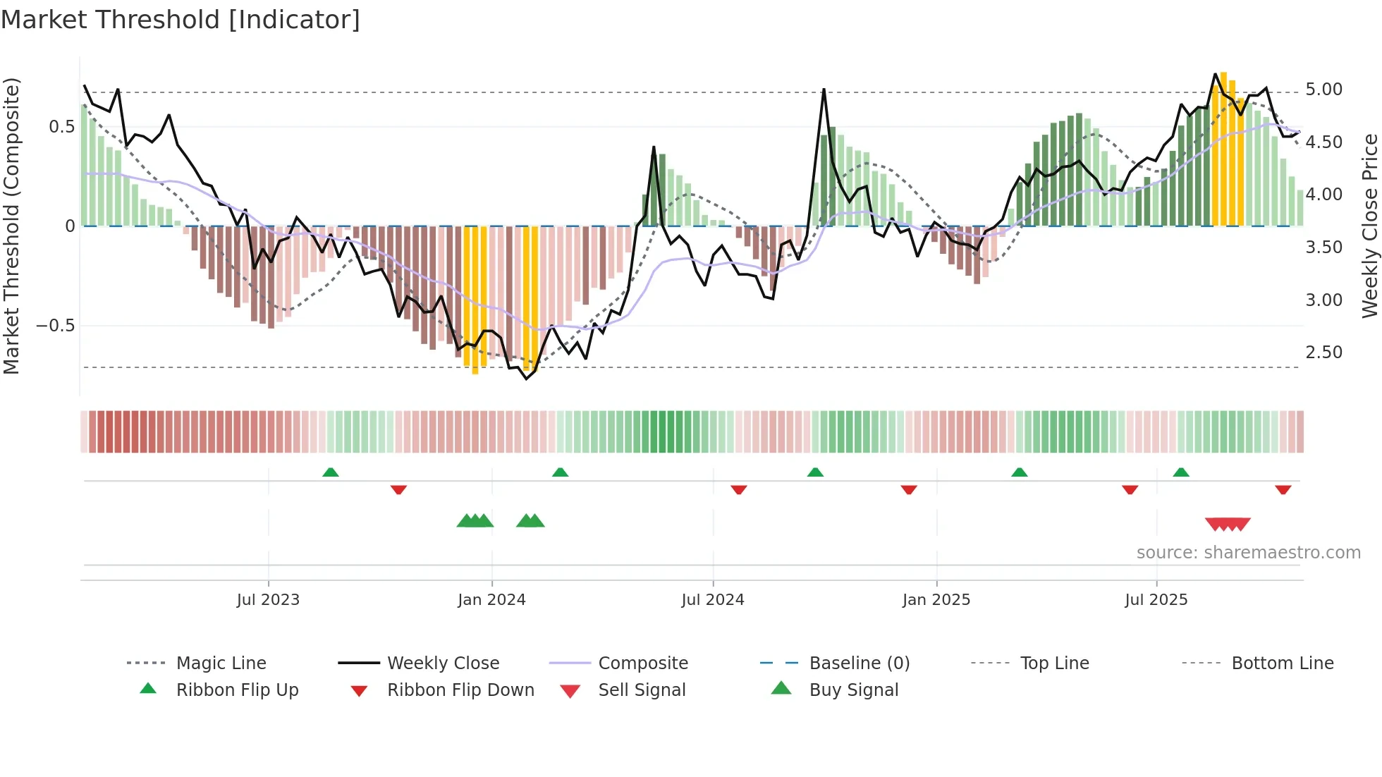 2869 weekly Market Threshold chart