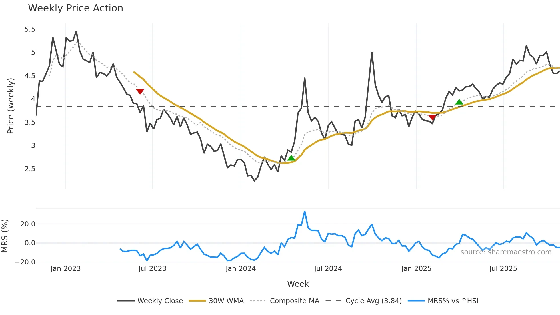2869 weekly Price Action chart, closing 2025-10-27