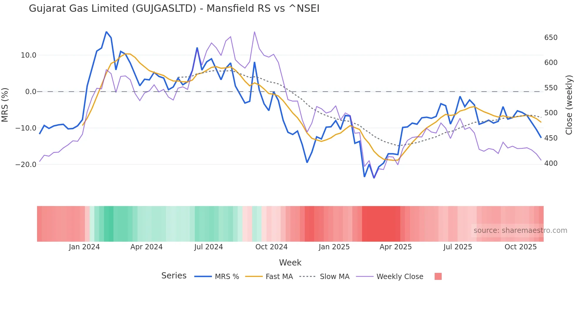 GUJGASLTD Mansfield Relative Strength chart