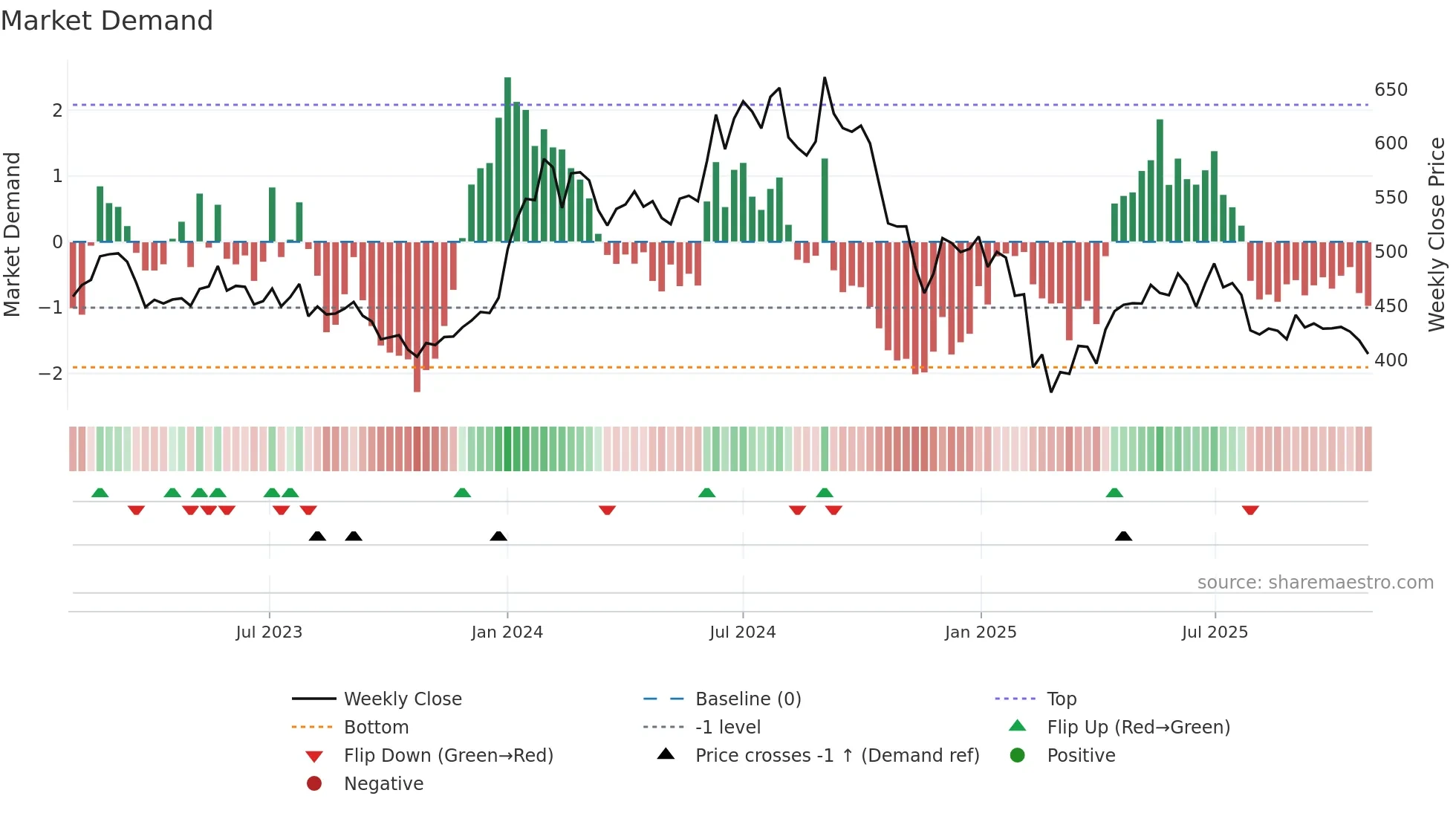 GUJGASLTD weekly Market Demand chart