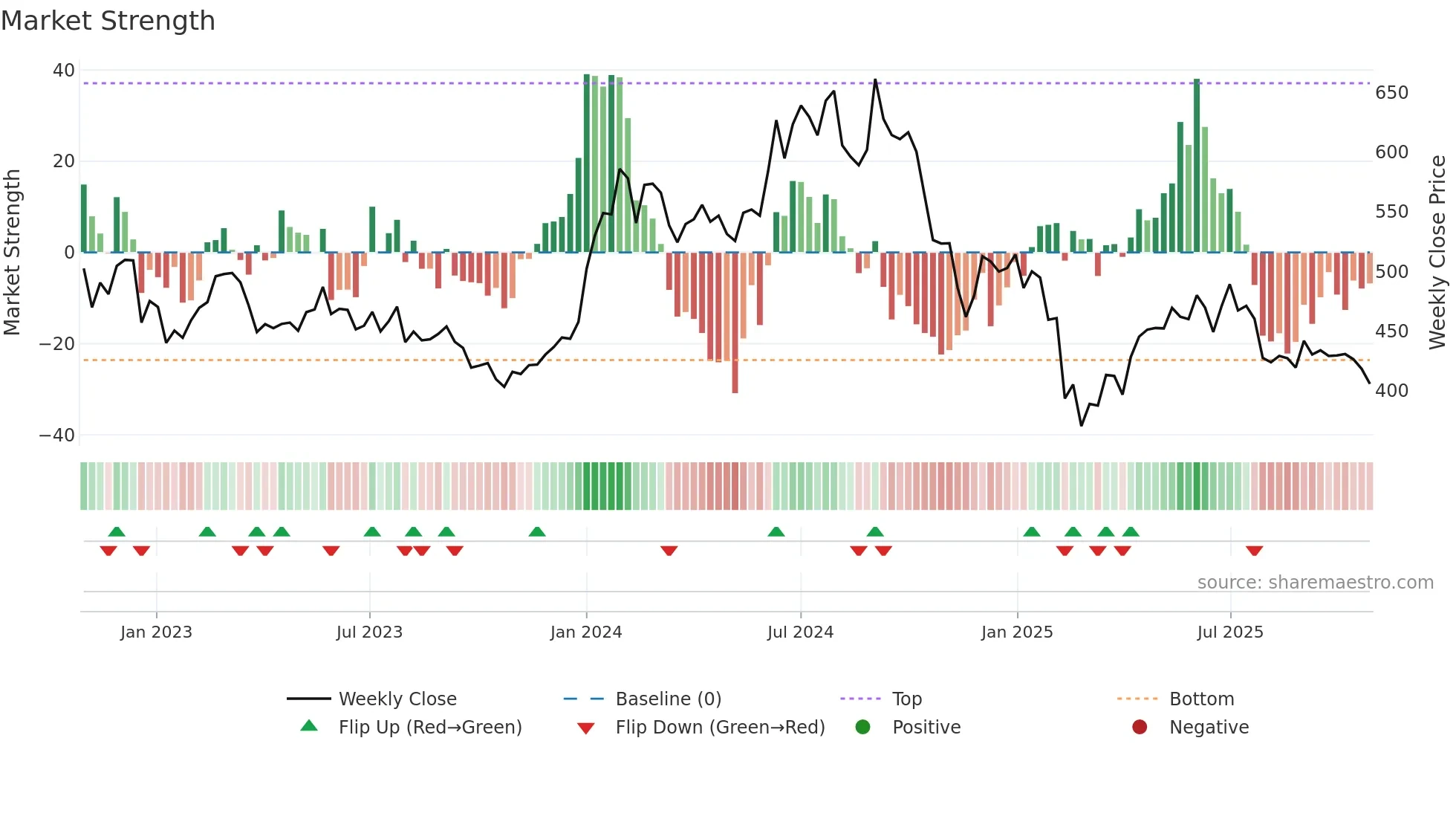 GUJGASLTD weekly Market Strength chart