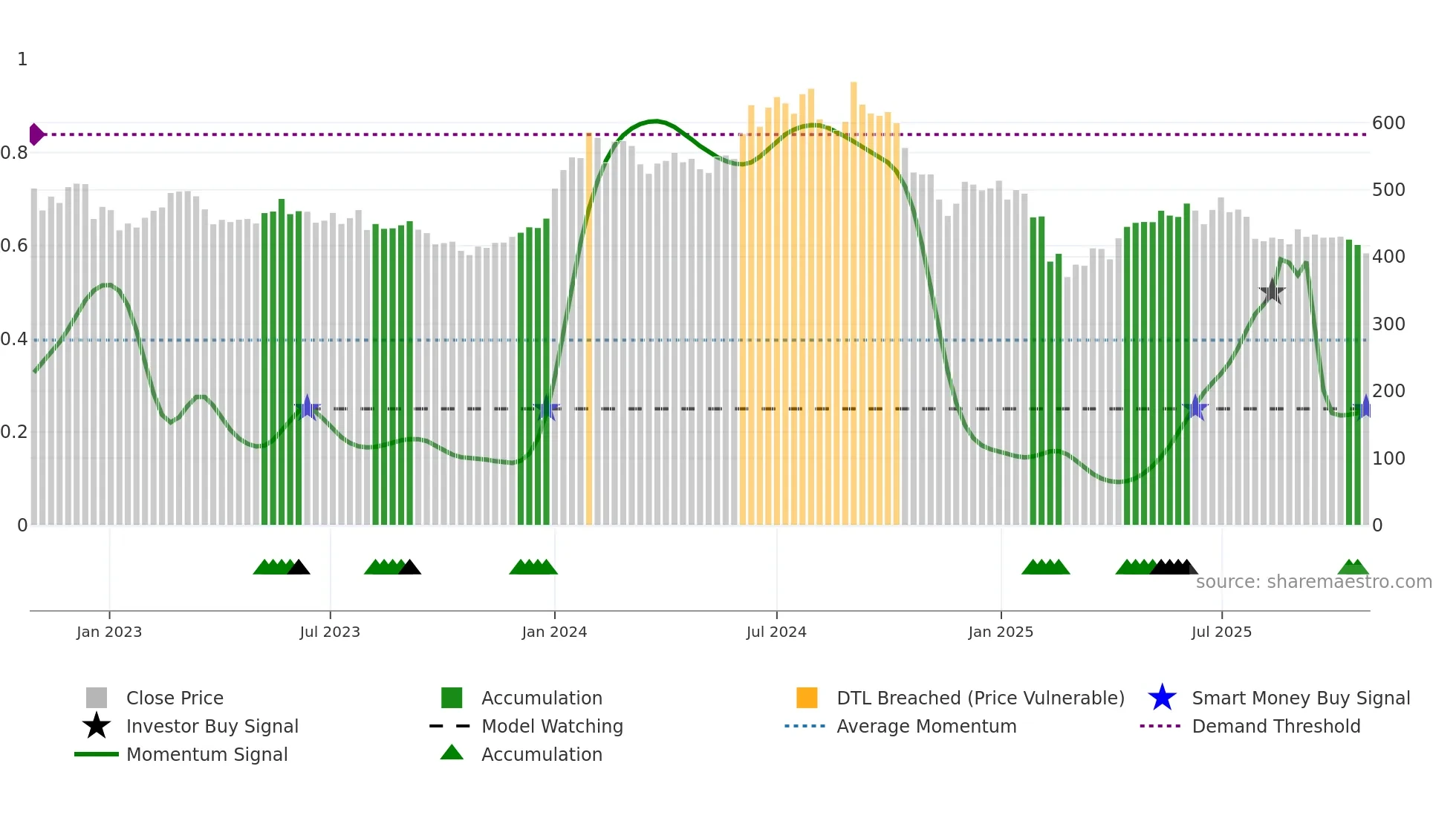GUJGASLTD weekly Smart Money chart