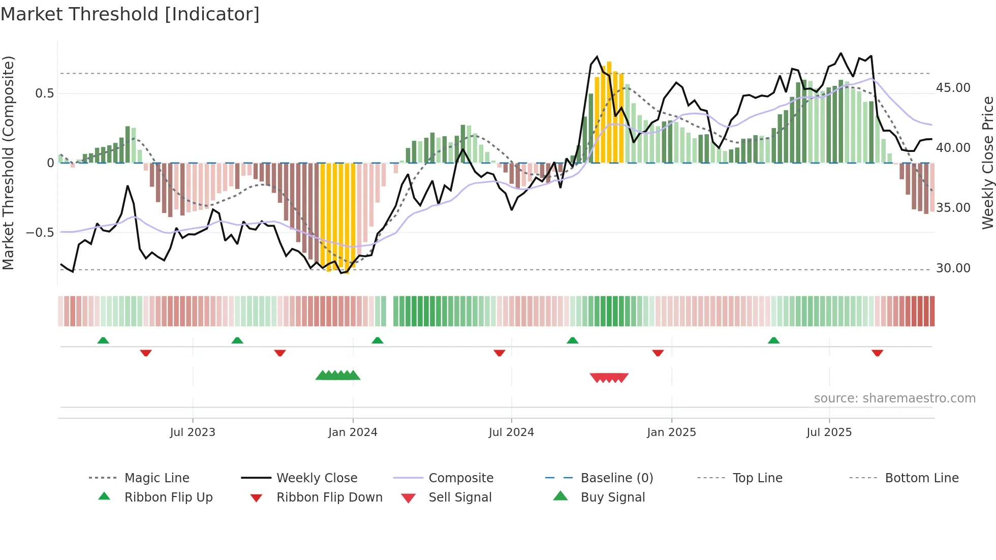 000651 weekly Market Threshold chart