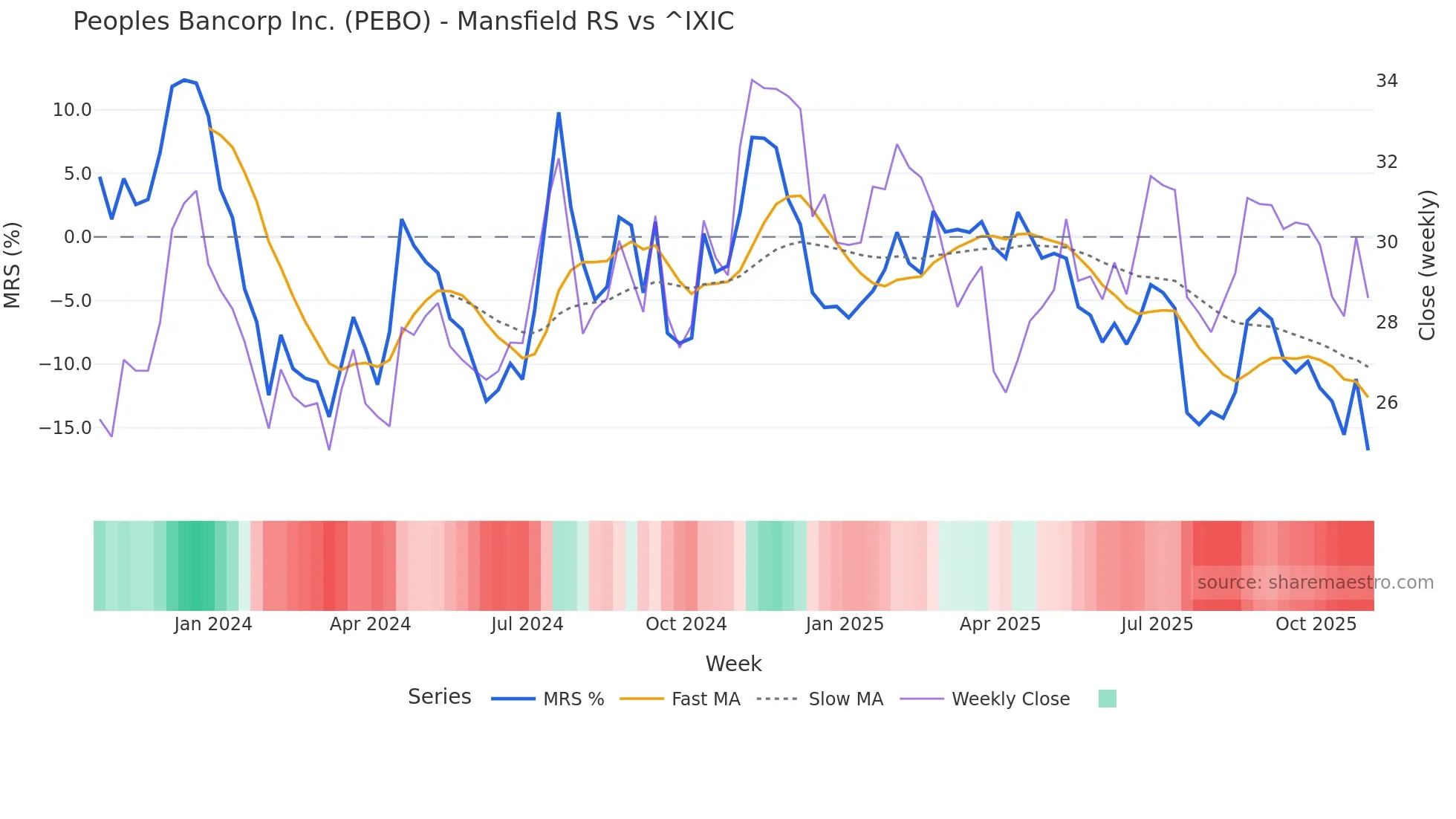 PEBO Mansfield Relative Strength chart