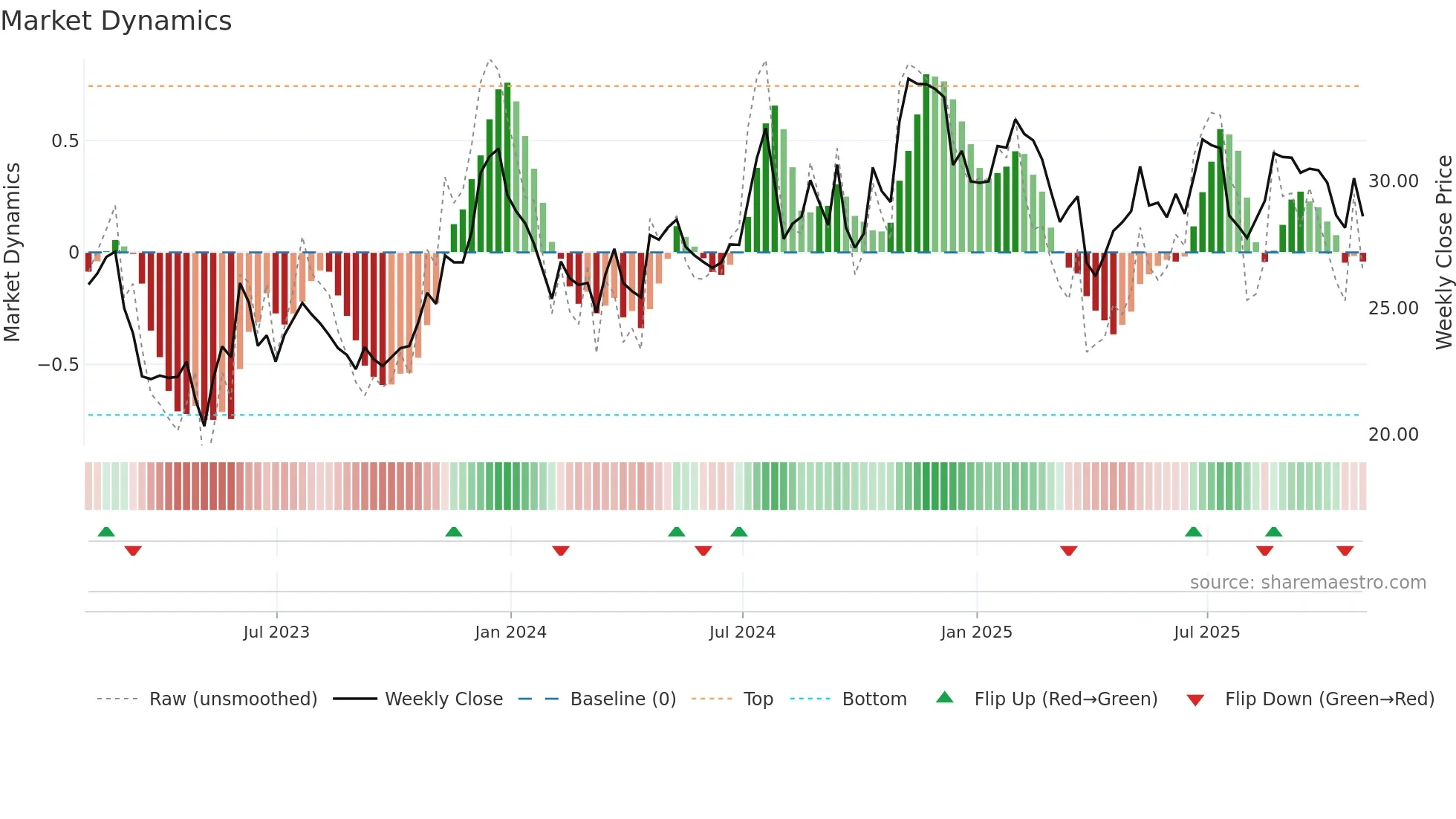 PEBO weekly Market Dynamics chart