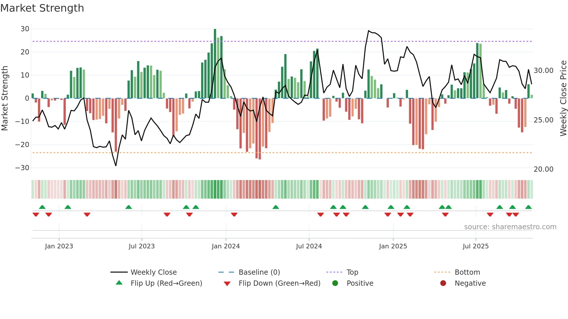 PEBO weekly Market Strength chart