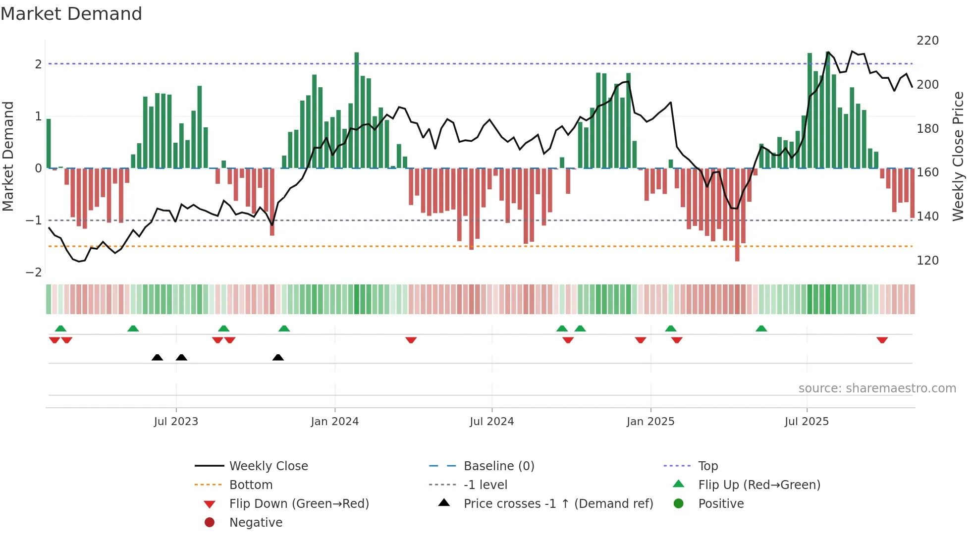 PTC weekly Market Demand chart