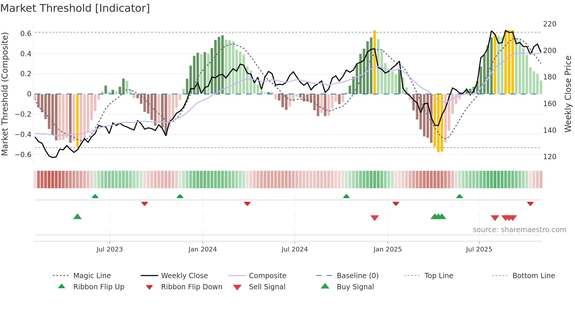 PTC weekly Market Threshold chart