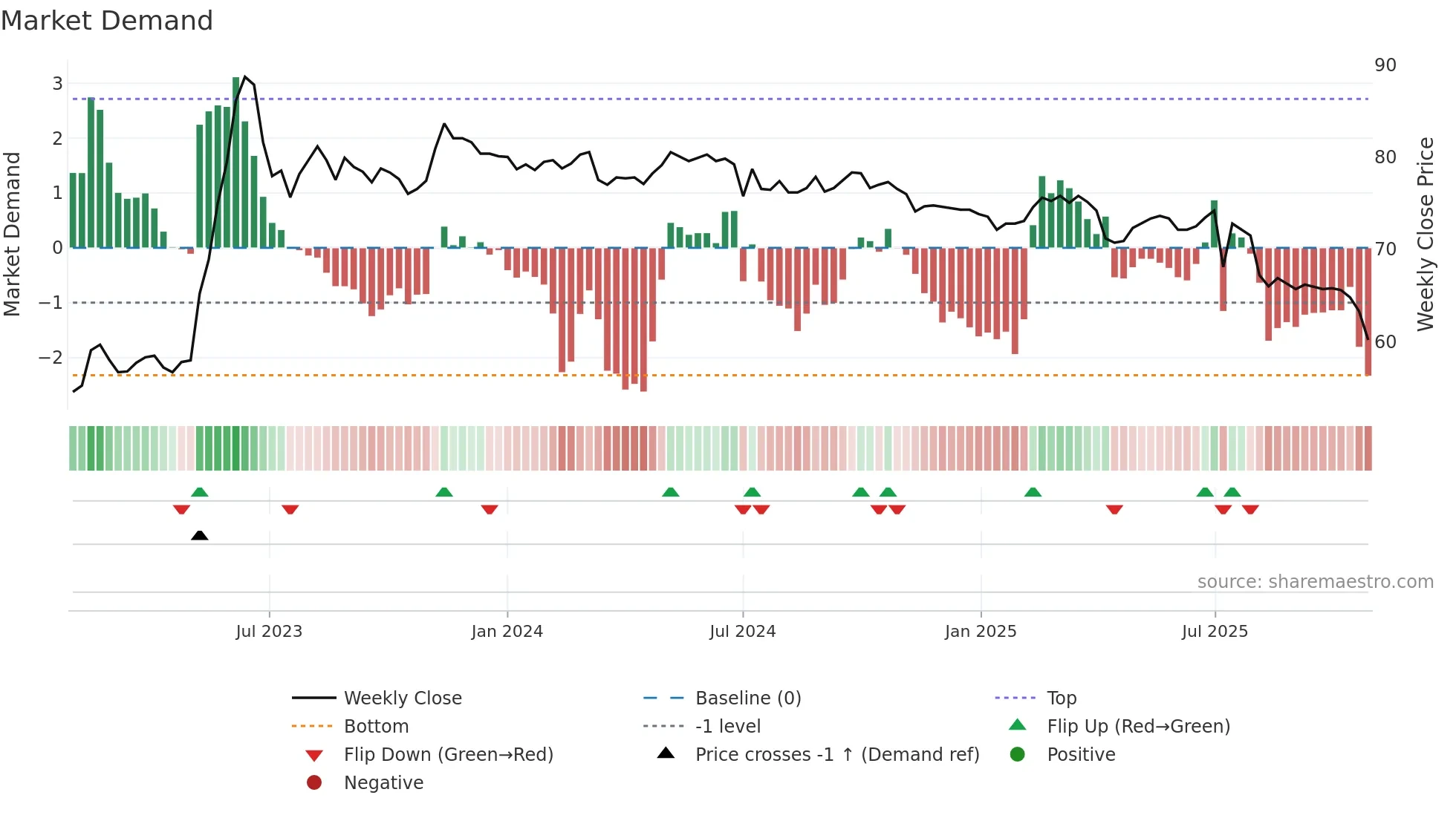 9943 weekly Market Demand chart