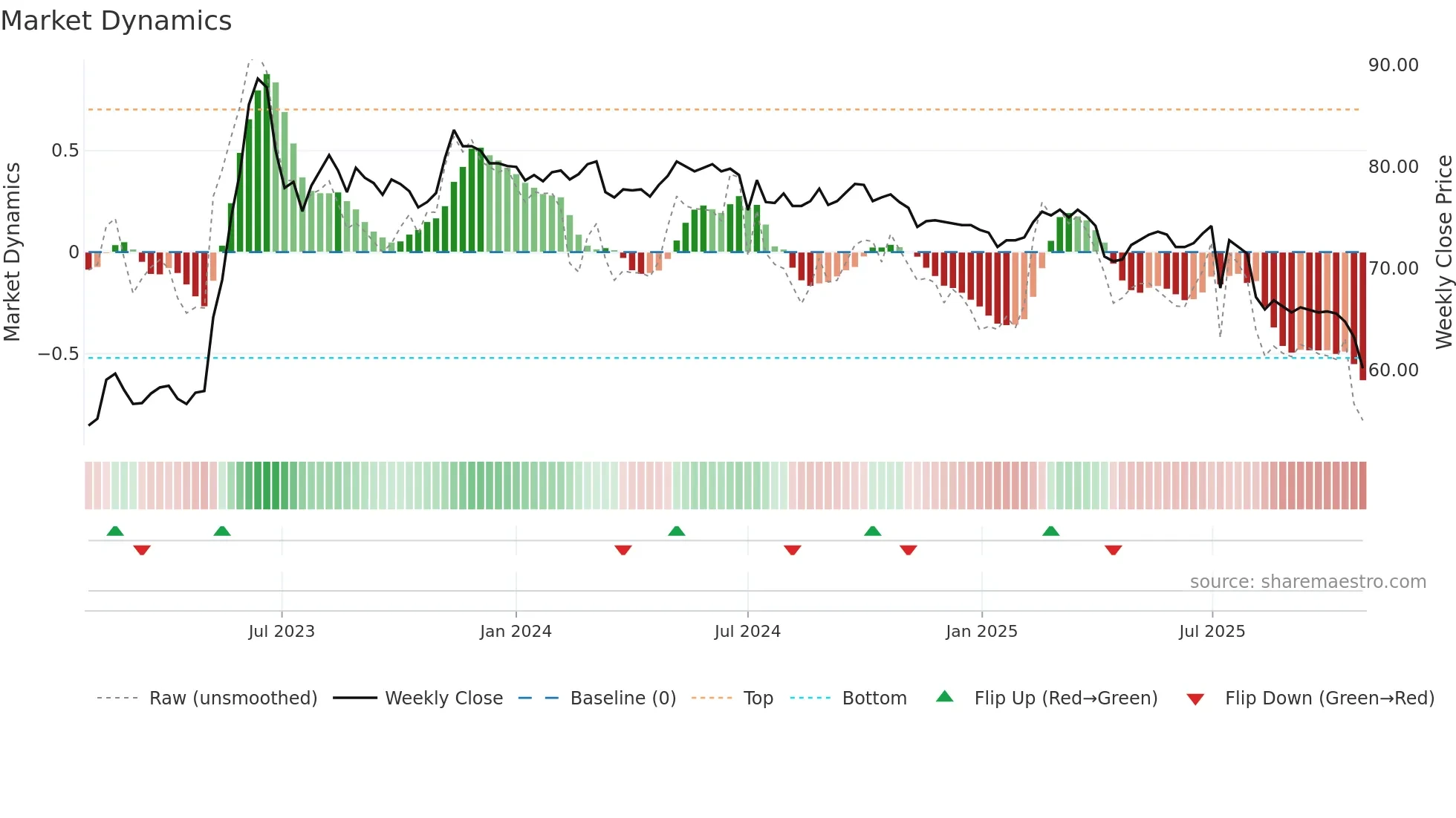 9943 weekly Market Dynamics chart